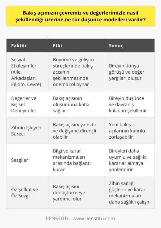 Bakış Açısının Oluşumunu Etkileyen Faktörler  Bakış açımızın çevremiz ve değerlerimizle nasıl şekillendiği üzerine çeşitli düşünce modelleri vardır. Bu modeller, bireylerin dünya görüşlerini ve değer yargıların nasıl oluştuğuna dair önemli kavrayışlar sunmaktadır. Bakış açımızın oluşmasında öncelikle büyüme ve gelişim süreçlerimiz boyunca icra ettiğimiz sosyal etkileşimlerin büyük bir rolü bulunmaktadır. Aile, arkadaşlar, eğitim ve yaşadığımız çevre gibi faktörlerin yanı sıra, değerlerimiz ve kişisel deneyimler de bu sürece önemli ölçüde katkı sağlar.  Zihnin İşleyen Sürecini Yansıtan Bakış Açısı   Baktığımız açı aslında zihnin işleyen sürecini yansıtır ve bu sürecin değişmesi halinde yerine başka bir tavır veya görüş gelebilir. Bu, bireylerin düşünce kalıplarının ve inançlarının zamanla göreli olarak kök salmasına ve deneyimsel olmayan yeni bakış açılarının kabulünün daha zorlaşmasına yol açar. Bununla birlikte, karar aşamasına kadar yanımızda taşıdığımız tüm yargılar ve inançlar, yeni bakış açıları kazanma sürecini zorlaştıran bir etkiye sahip olacaktır.  Sezgiler: Bilgi ve Karar Mekanizmaları Arasındaki Bağlantı  Bireylerin davranışlarını ve değer yargılarını anlamak için sezgiler kavramının önemli bir rolü vardır. Bilişsel algı veya içgüdüsel bilme hali olan sezgi, bilincin otoritesinde gerçekleşmez ve beden bilgeliğine izin verildiği an sistemimiz için en uygun olanı söylemeye hazırdır. Bu sayede insana özgü, kendiliğinden gelen ve bedeni dinlemeye hazır olduğumuz anlarda şekil bulan sezgilerimizle oluşan düşünce ve değerler, bireyleri daha uyumlu ve sağlıklı kararlar alabilme noktasına yönlendirir.  Öz Şefkat ve Öz Sevgi İle Bakış Açımızı Dönüştürmek  Bakış açımızı yalın ve yüzeysel tatminlerden uzaklaştırarak yaşama daha bütünsel ve bilinçli bir şekilde yaklaşabiliriz. Hissettiklerimize önem vermek ve öz şefkati, öz sevgiyi benimsemek sayesinde dünya kendiliğinden bambaşka bir hal alır ve karar mekanizmalarımız daha huzurlu ve sağlıklı işlemeye başlar. Bu süreçte bakamadığımız açıları düşünerek ve kendi sistemimize uyum sağlayarak zihin sağlığımızı güçlendirebiliriz.  Zihinlerimizle ve Kendimizle Barışma Arayışı  Bireylerin zihin ve değer sistemlerini dönüştürmeye yönelik çalışmalara duyulan ilgi, aslında zihinlerimizle ve kendimizle barışma arayışının bir göstergesidir. Bu süreçte, nefes çalışmaları ve zihin farkındalığını artırmaya yönelik çeşitli uygulamalar, bireylerin zihinsel ve duygusal açıdan daha sağlıklı ve uyumlu bir yaşama kavuşmasına yardımcı olmaktadır.