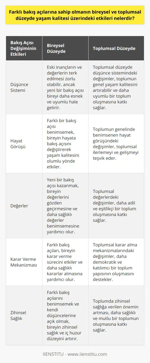 Farklı Bakış Açılarının Yaşam Kalitesi Üzerindeki Etkileri  Bireysel ve toplumsal düzeyde yaşam kalitesi üzerinde farklı bakış açılarına sahip olmanın etkileri büyük öneme sahiptir. Bu etkiler düşünce sistemi, hayat görüşü ve değerler üzerinden şekillenir. Bakış açılarının değişmesi ve yeni bir bakış açısına geçiş, bireyin yaşam kalitesini olumlu ya da olumsuz etkileyebilir. Bireyin karar verme mekanizmasını ve deneyimlerini ele alarak bu etkileri daha derinlemesine incelemek önemlidir.  Karar Mekanizması ve Bakış Açısı  Bireyin alacağı kararlar ve değerlendirmeler, sahip olduğu düşünce kalıpları ve yaşam görüşü ile doğrudan ilişkilidir. Farklı bir bakış açısı benimsemek için eski inançların ve değerlerin terk edilmesi zorlu bir süreç olabilir. Ancak yaşam kalitesini artıracak yeni bir bakış açısı kazanmak, bireyi daha esnek ve uyumlu hale getirir.  Sezgiler ve İçgüdüler  Bireyin kendi zihni ve bedeninin bilgeliğini dinlemesi, yaşam kalitesi üzerinde önemli etkilere sahiptir. Sezgisel ve içgüdüsel bilgiler, bilinçli düşüncelerin ötesinde gerçekleşir ve bireyin gerçek ihtiyaçları ve duygularını daha iyi anlamasını sağlar. Bu durum, öz şefkat ve sevginin artmasına neden olur ve dünya kendiliğinden daha güzel bir hale gelir.  Zihin Sağlığı ve Bakış Açısı  Zihin sağlığı, yaşam kalitesi üzerinde büyük bir etkiye sahiptir. Farklı bakış açılarını benimsemek ve kendi düşüncelerine açık olmak, bireyin zihinsel sağlık ve iç huzur düzeyini artırır. Meditasyon ve nefes çalışmaları gibi farkındalık pratikleri, bireyin zihni ile barışık olmasına ve kendini daha iyi anlamasına yardımcı olur.  Sonuç olarak, farklı bakış açılarına sahip olmanın bireysel ve toplumsal düzeyde yaşam kalitesi üzerindeki etkileri önemlidir. Bu etkiler aracılığıyla bireyin düşünce sistemi, yaşam görüşü ve değerleri şekillenir ve yaşam kalitesi artar. Bireyin karar mekanizması ve deneyimleri dikkate alınarak bu süreç daha sağlıklı ve kapsamlı bir şekilde değerlendirilebilir.