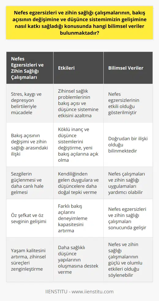 Bilimsel Veriler ve Nefes Egzersizleri  Nefes egzersizleri ve zihin sağlığı çalışmalarının, bakış açısının değişimine ve düşünce sistemimizin gelişimine katkı sağladığı konusunda birçok bilimsel veri bulunmaktadır. Öncelikle, nefes egzersizlerinin stres, kaygı ve depresyon belirtileriyle mücadelede etkili olduğu gösterilmiştir. Bu durum, zihinsel sağlık problemlerinin bakış açısı ve düşünce sistemine etkisini azaltarak yerine daha sağlıklı düşüncelere ve davranışlara yardımcı olmasındandır.  Bakış Açısının Değişimi ve Zihin Sağlığı  Bakış açısının değişimi ve zihin sağlığı arasında doğrudan bir ilişki olduğu bilinmektedir. Özellikle, köklü inanç ve düşünce sistemlerini değiştirmeye çalışmak, yeni bakış açılarına açık olmaya ve bireyin genel yaşam kalitesini artırmaya yardımcı olabilir. Bunu başarabilmek için, zihinsel sağlık çalışmaları odaklı nefes egzersizleri ve meditasyon gibi metotlar uygulanabilir.  Sezgiler, Zihin Sağlığı ve Nefes Çalışmaları  Sezgiler, insanın zihinsel süreçlerinden bağımsız bir şekilde ortaya çıkan, içgüdüsel bilme halleridir. Nefes çalışmaları ve zihin sağlığı uygulamaları, individüde sezgilerin güçlenmesine ve daha canlı hale gelmesine yardımcı olabilir. Bu durum, bireyin kendiliğinden gelen duygulara ve düşüncelere daha doğal bir tepki vermesine olanak tanır ve onların yaşam kalitesini, problem çözme becerilerini ve zihinsel esnekliğini artırır.  Öz Şefkat ve Öz Sevgi ile Bakış Açısının Gelişimi  Bireyin hissettiklerine önem vermesi, nefes egzersizleri ve zihin sağlığı çalışmaları sonucunda öz şefkat ve öz sevginin gelişmesine katkıda bulunur. Bu duygular, bireyin farklı bakış açılarını deneyimleme kapasitesini artırarak, zihinsel ve duygusal çalışmalarının etkisini daha geniş bir boyuta taşır. Kendini sevmeye ve anlamaya başlayan birey, dünyaya karşı daha açık ve pozitif bir tutum sergiler ve bu durum da onun bakış açısının ve düşünce sistemlerinin güçlenmesine yardımcı olur.  Sonuç  Nefes egzersizleri ve zihin sağlığı çalışmaları, bakış açısının değişimine ve düşünce sistemimizin gelişimine çeşitli boyutlarda katkı sağlar. Stresle başa çıkmaktan öz şefkat ve öz sevgi geliştirmeye kadar, bu yöntemler kişinin yaşam kalitesini artırır, zihinsel süreçleri zenginleştirir ve daha sağlıklı düşünce yapılarının oluşmasına destek verir. Bu nedenle, nefes ve zihin sağlığı çalışmalarının düşünce sistemleri ve bakış açısı üzerinde güçlü ve olumlu etkileri olduğu söylenebilir.