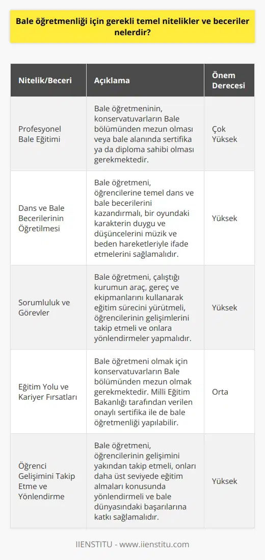 Bale Öğretmenliği İçin Gerekli Temel Nitelikler ve Beceriler Profesyonel Bale Eğitimi Bale öğretmenliği için gerekli temel niteliklerden ilki, bale şartlarına uygun olmaktır ve profesyonel bale eğitimi almış olmaktır. Bunun için bale alanında sertifika ya da diploma sahibi olmalıdır. Kazandıkları diploma sayesinde tüm eğitim kurumlarında kimliği ile eğitim verebilirler. Dans ve Bale Becerilerinin Öğretilmesi Bale öğretmenlerinin başlıca görevi, temel dans ve bale becerilerinin öğrenciye kazandırılmasıdır. Öğretmen, öğrencilerine bale öğretirken belirli bir zaman dilimi içinde bilgilerini paylaşarak öğrencinin bir öyküde bulunan karakterin duygu ve düşüncelerini müzik ile beden hareketleri eşliğinde ifade etmelerini sağlar. Sorumluluklar ve Görevler Bale öğretmeni, çalıştığı kurumun araç, gereç ve ekipmanlarını kullanarak eğitim sürecini yürütmekten sorumludur. Ayrıca öğrencilerinin gelişimlerini takip eder ve daha üst seviyede eğitim almaları konusunda onlara yönlendirmeler yapar. Bale öğretmeninin temel görevleri arasında bale sanatında öğrencinin canlandıracağı role ruh ve beden olarak bir bütün şeklinde sunmasını sağlamak, prova çalışmaları ile bale becerilerini geliştirir ve gösteri ve etkinlik programları hazırlarken, müzik ve kostüm belirlemelerine de yardımcı olmaktır. Eğitim Yolu ve Kariyer Fırsatları Bale öğretmeni olmak isteyen kişilerin konservatuvarların Bale bölümünden mezun olmaları gerekir. Milli Eğitim Bakanlığı tarafından verilen onaylı bulunmaktadır. Bu sertifika ile bale öğretmenliği yapılabilse de bale öğretmeni olarak atanmak mümkün değildir. Bale öğretmenleri kendi dans merkezlerini de açabilir. Sonuç Özetle, bale öğretmeni olmanın temel gereklilikleri arasında profesyonel bale eğitimi, sertifika veya diploma sahibi olmak, dans ve bale öğretme becerisi ve öğrencilerinin gelişimini takip etme ve yönlendirme yeteneği bulunmaktadır. Bu nitelik ve becerilere sahip olan bale öğretmenleri, öğrencilerine başarılı bir şekilde bale eğitimi verebilir ve onların bale dünyasındaki başarılarına katkı sağlayabilirler.