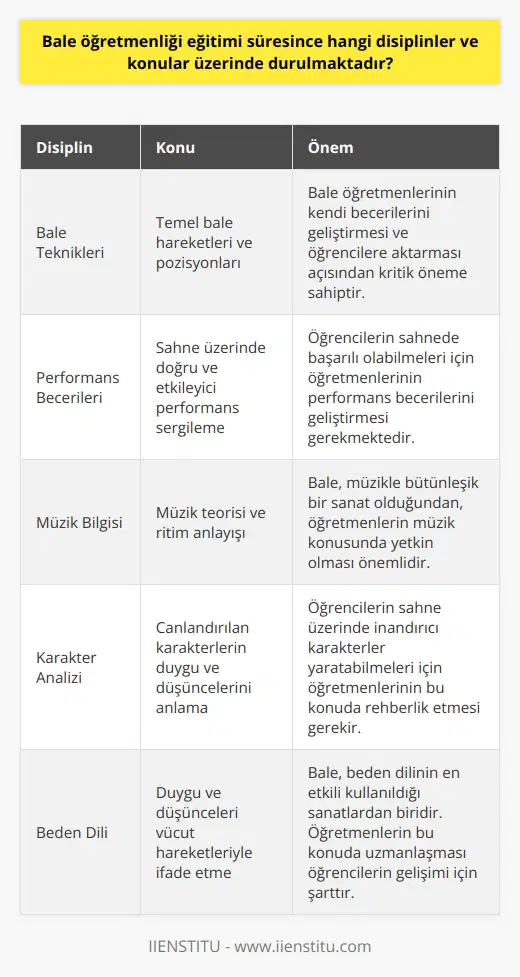 Bale Öğretmenliği Eğitiminin İçeriği Bale öğretmenliği eğitim sürecinde, öğrencilere kazandırılması hedeflenen disiplinler ve konular oldukça çeşitlidir. Öncelikle, bale öğretmeni adaylarının temel bale teknikleri ve performans becerilerini geliştirme konularında çalışmaları önemlidir. Bunun yanında, müzik bilgisi ve ritim duygusunun da geliştirilmesi hedeflenir. Ayrıca, karakter analizi ve beden dili kullanımı üzerine çalışmalar yapılır, böylece öğrenciler sahnelere uygun performanslar sergileyebilirler. Temel Bale Teknikleri ve Performans Becerileri Bale öğretmeni adaylarının başlangıçta üzerinde durmaları gereken temel bale teknikleri ve performans becerilerinin geliştirilmesidir. Bu konuda, adaylar hem kendi bale becerilerini geliştirirler hem de öğrencilerine bu becerileri öğretme metotlarını öğrenirler. Yüksek kalitede eğitimlerin ve çalışmaların sonucunda, bale öğretmeni adayları öğrencilerinin bale teknikleri ve performans becerilerini geliştirme konusunda uzman hale gelirler. Müzik ve Ritim Duygusu Bale öğretmenliği eğitimi sürecinde, müzik ve ritim duygusu üzerinde de önemle durulur. Öğrencilerin bale performanslarını sergilerken müzik ve ritme uyum sağlayabilmeleri için öğretmenlerinin bu konuda yeterlilik sahibi olması gerekmektedir. Bu sebeple, bale öğretmeni adaylarının müzik teorisi ve ritim anlayışını geliştirecek çalışma ve eğitimler yapmaları önemlidir. Karakter Analizi ve Beden Dili Kullanımı Bale öğretmenliği eğitim sürecinde, öğrencilerin sahne üzerinde sergileyecekleri karakterlerin duygu ve düşüncelerini beden diliyle ifade etmelerini sağlamak oldukça önemli bir unsurdur. Bu nedenle, bale öğretmeni adaylarının karakter analizi ve beden dili kullanımı üzerine eğitilmeleri ve öğrencilerine bu konuyu da öğretebilmeleri büyük önem taşır. Sonuç olarak, bale öğretmenliği eğitimi sürecinde, öğretmen adaylarının temel bale teknikleri ve performans becerileri, müzik ve ritim duygusu ile karakter analizi ve beden dili kullanımı gibi konular üzerinde durmaları gerekmektedir. Bu sayede, bale öğretmeni adayları, öğrencilere bale sanatının tüm yönlerini sunabilen nitelikli öğretmenler haline gelirler.