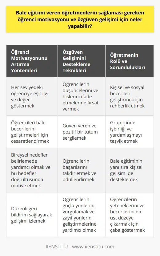 Bale öğretmenlerinin sağlaması gereken öğrenci motivasyonu ve özgüven gelişimi için çeşitli yöntemler ve teknikler bulunmaktadır. İlk olarak, öğretmenler, öğrencilere her seviyede eşit ilgi ve değer göstermeli ve öğrencilerin bale becerilerini ve yeteneklerini geliştirebilmeleri için onları cesaretlendirmelidir. Ayrıca, öğretmenler öğrencilere bireysel hedefler belirleme konusunda yardımcı olmalı ve onları bu hedefler doğrultusunda motive etmelidirler. Öğrencinin özgüvenini artırmak için de, öğrencilere düşündüklerini ve hissettiklerini ifade etme fırsatı vermeli ve onlara güven vermelidirler. Güven sağlamak için öğretmenin kendisi özgüvenli ve pozitif olmalıdır. Özgüvenli bir eğitmen, öğrenciye de özgüven aşılar. Öğretmenin öğrencinin başarısını ve gelişimini takdir etmesi ve bu başarıları ödüllendirmesi de öğrencinin özgüvenini artırabilir. Bale öğretmenlerinin, öğrencinin ni ve sosyal becerilerini artırabilmek için de roller üstlenmesi gerekmektedir. Grup içinde işbirliği ve yardımlaşmayı teşvik ederek, öğrencinin sosyal becerilerini geliştirilebilir ve bu da öğrencinin özgüvenini artırmaya yardımcı olabilir. Öğretmenlerin, baleyi öğretenlerin yanı sıra, öğrencinin kişisel gelişiminde de etkili olan birer eğitimci olmaları gerekmektedir. Sonuç olarak, bale öğretmenleri, öğrencilerin motivasyonunu artırmak ve özgüvenlerini geliştirmek için çeşitli teknikler ve yöntemler kullanabilirler. Aynı zamanda, bale eğitimi öğrencinin kişisel ve sosyal becerilerini de geliştirir. Bu nedenle, bale öğretmenlerine büyük bir sorumluluk düşmektedir. Ancak bu sorumlulukları yerine getirerek, öğrencilerin bale sanatında yeteneklerini ve becerilerini en üst düzeye çıkartabilirler.