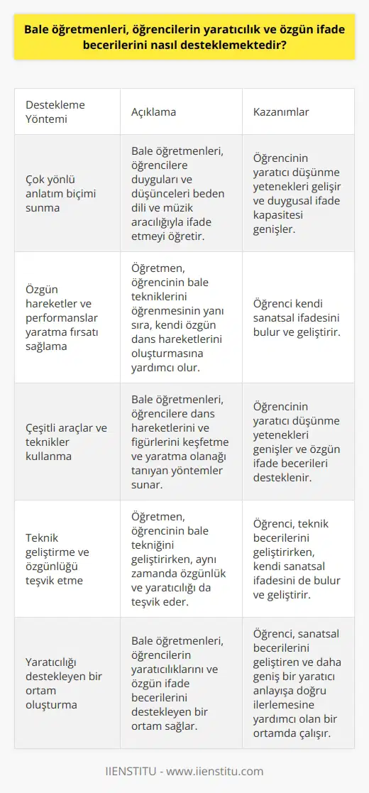 Bale öğretmenleri, öğrencilerin yaratıcılık ve özgün ifade becerilerini geniş bir yelpazede desteklemektedir. Öncelikle, bale öğretmenleri öğrencilere çok yönlü bir anlatım biçimi sunarak, onların duygusal ve düşünsel gelişimlerine katkıda bulunurlar. Örneğin, bir bale öğretmeni, bir anlatıdaki karakterin duygularını ve düşüncelerini öğrencisine beden dili ve müzik aracılığıyla nasıl ifade edeceğini öğretebilir. Bu, öğrencinin yaratıcı düşünme yeteneklerini geliştirirken, aynı zamanda duygusal ifade ve anlayış kapasitesini de genişletir.  Ayrıca, bale öğretmeni, öğrencinin bale tekniklerini öğrenmesinin yanı sıra, kendi özgün hareketlerini ve performanslarını yaratmasına yardımcı olur. Öğretmen, öğrencinin tekniğini geliştirirken, aynı zamanda özgünlük ve yaratıcılığı teşvik eder. Öğrencinin kendi dansını oluşturabileceği ve performansını sunabileceği bir ortam sağlar. Bu süreç, öğrencinin kendi sanatsal ifadesini bulmasına ve geliştirmesine yardımcı olur.  Bale öğretmenleri ayrıca, öğrencilerin yaratıcılıklarını ve özgün ifade becerilerini desteklemek için çeşitli araçları ve teknikleri kullanır. Örneğin, öğretmenler, öğrencilere dans hareketlerini ve figürlerini keşfetme ve yaratma olanağı tanıyan yöntemler sunar. Bu, öğrencinin yaratıcı düşünme yeteneklerini genişletir ve özgün ifade yeteneklerini destekler.  Sonuç olarak, bale öğretmenleri, öğrencilerin yaratıcılık ve özgün ifade becerilerini çeşitli şekillerde destekler. Bunlar, teknikleri öğretme, özgün hareketler yaratma olanağı sağlama ve yaratıcı düşünme yeteneklerini genişletme gibi bir dizi farklı yaklaşıma dahildir. Bu tür bir destek, öğrencinin sanatsal becerilerini geliştiren ve daha geniş bir yaratıcı anlayışa doğru ilerlemesine yardımcı olan bir ortam oluşturur.