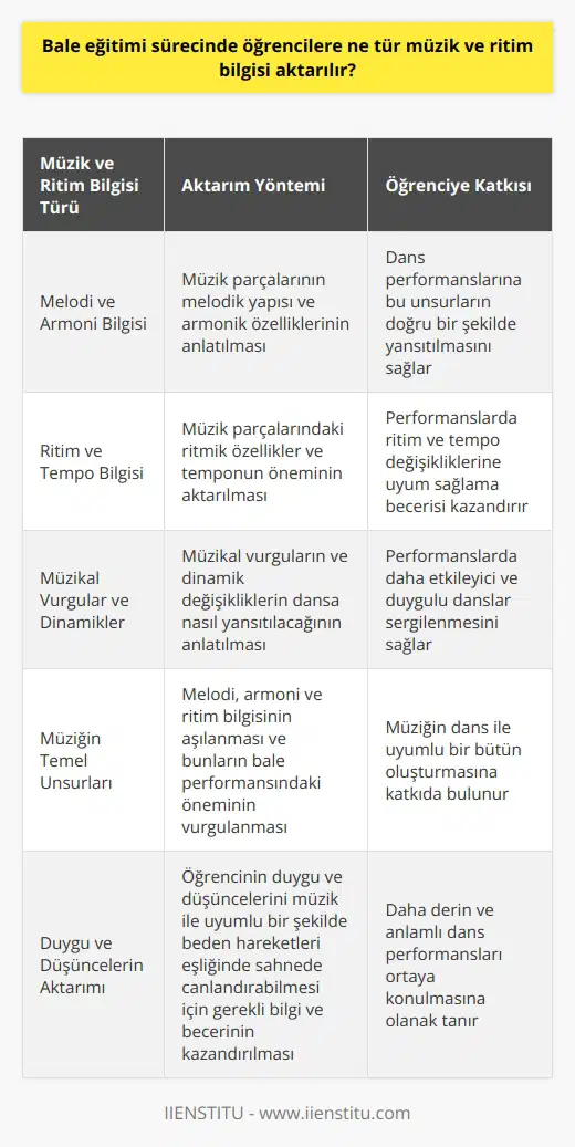 Bale Eğitiminde Müzik ve Ritim Bilgisi Aktarımı  Bale Öğretmeninin Rolü ve Sorumlulukları  Bale öğretmeni, öğrencilerine temel dans ve bale becerileri kazandırma görevine sahiptir. Bu doğrultuda, öğrencilerinin müzik ve ritim duygusunun gelişmesine de katkıda bulunmaları gerekmektedir. Bale öğretmeninin temel görevleri arasında öğrencinin canlandıracağı role ruh ve beden olarak bir bütün şeklinde sunmasını sağlamaktır.  Müzik ve Ritim Bilgisi Aktarımında Kullanılan Yöntemler  Bale eğitimi sürecinde öğrencilere müzik ve ritim bilgisi aktarımında, bale öğretmeni prova çalışmaları ve gösteri etkinlikleriyle bale becerilerini geliştirir. Bu süreçte öğretmen, öğrenciye müziğin temel unsurları olan melodi, armoni ve ritim bilgisi aşılar ve bunların bale performansındaki önemini vurgular. Ayrıca, öğrencilere müziğin temposu ve vurgularıyla ilgili bilgi vererek, dansın ritmine uyum sağlamalarını öğretir.  Öğrencilere Aktarılan Müzik ve Ritmik Bilgi Türleri  Öğrencilere aktarılan müzik ve ritim bilgisi temelde şu başlıklar altında ele alınabilir:  1. Melodi ve Armoni Bilgisi: Bale öğretmeni, öğrencilere müzik parçalarının melodik yapısını ve armonik özelliklerini anlatarak, bu unsurları dans performanslarına nasıl yansıtmaları gerektiğini gösterir.  2. Ritim ve Tempo Bilgisi: Öğrencilere, müzik parçalarında bulunan ritmik özellikler ve temponun önemi aktarılır. Bu sayede öğrenciler, performanslarında ritim ve tempo değişikliklerine uyum sağlayabilme becerisini kazanır.  3. Müzikal Vurgular ve Dinamikler: Öğrencilere, müzikal vurguların ve dinamik değişikliklerin dansa nasıl yansıtılabileceği anlatılır. Böylece öğrenciler, performanslarında müzikal vurguları ve dinamikleri kullanarak daha etkileyici ve duygulu danslar sergileyebilir.  Bale Öğretmeninin Müzik ve Ritim Bilgisi Aktarımındaki Rolü  Böylece, bale eğitimi sürecinde öğrencilere ne tür müzik ve ritim bilgisi aktarılır sorusunu cevaplayabiliriz. Bale öğretmeni, öğrencisine müzikal yapıyı ve dansın ritmine uyum sağlamayı öğreterek, bale performansının başarılı bir şekilde sergilenmesini sağlar. Bunun yanında, öğrencinin duygu ve düşüncelerini müzik ile uyumlu bir şekilde beden hareketleri eşliğinde sahnede canlandırabilmesi için gerekli bilgi ve beceriyi kazandırır.