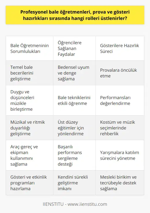 Bale Öğretmeninin Prova ve Gösteri Hazırlıklarındaki Rolleri Profesyonel bale öğretmenleri, özellikle prova ve gösteri hazırlıkları sırasında, öğrencilerinin eğitiminde ve gelişiminde önemli roller üstlenmektedir. Bu süreçte, bale öğretmeni öncelikle öğrencilerin temel bale becerilerini geliştirmeye odaklanır. Bunun yanında, dansçı adaylarının duygu ve düşüncelerini müzik ile birleştirerek beden hareketleri ile sahneye aktarmalarını sağlamaktadır. Bale öğretmeninin sorumlulukları arasında, öğrencilerinin bedensel uyumu ve dengesini sağlayarak bale tekniklerini etkili bir şekilde öğrenmelerine katkıda bulunmak bulunur. Ayrıca, öğrencilerinin müzikal ve ritmik duyarlılıklarını geliştirerek, sahne performanslarına uygun eserlerin seçimine yönlendirmeleri önem taşır. Bale öğretmeni, çalışmaya devam ettiği kurumun araç-gereç ve ekipmanlarını kullanarak prova sürecine öncülük eder, öğrencilerin performanslarını değerlendirerek gelişimlerini takip eder ve öğrencilerine üst düzey eğitimler almaları için gerekli yönlendirmeleri yapar. Gösteri ve etkinlik programları hazırlarken, bale öğretmeni aynı zamanda kostüm ve müzik seçimlerinde de öğrencilere rehberlik eder. Yarışmalara katılmak isteyen öğrencilerin süreçlerini dikkatlice yöneten bale öğretmenleri, bu özel dönemde adaylara mesleki birikimi ve tecrübesi ile destek sağlar. Bale öğretmeninin bu dikkatli ve özenli çalışması, öğrencilerin başarılı performans sergileyebilmeleri için gereklidir. Sonuç olarak, profesyonel bale öğretmenleri, prova ve gösteri hazırlıkları sırasında öğrencilerinin eğitimine yönelik önemli görevler üstlenir. Bu görevler, öğrencilerin bale becerilerini geliştirmelerinde, bedensel ve duygusal uyumlarını sağlamalarında ve başarılı sahne performansları sergilemelerinde büyük etkisi olan rollerdir. Bale öğretmenlerinin sorumlulukları ve rolleri sayesinde bale eğitimi alan öğrenciler, kendilerini sürekli geliştirerek, başarılı bir dansçı adayı olurlar.