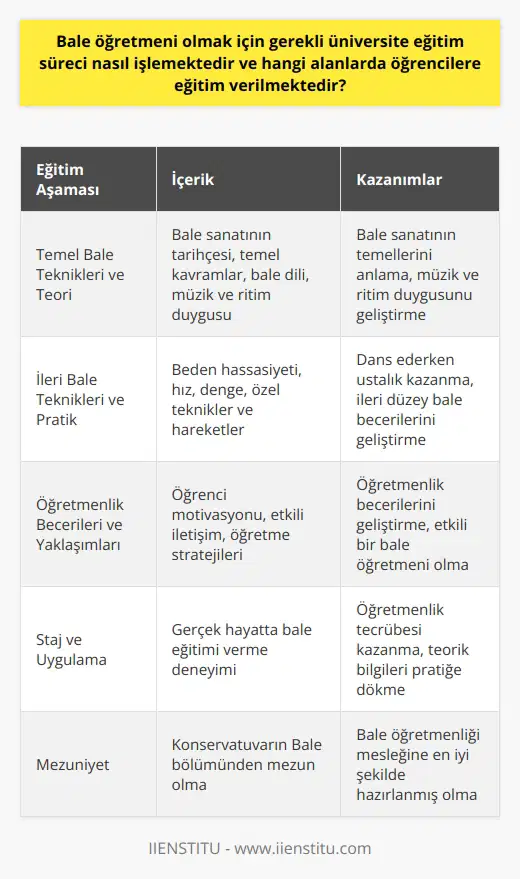 Üniversite Eğitim Süreci ve Verilen Eğitim Alanları  Bale öğretmeni olmak isteyen bireylerin gerekli üniversite eğitim süreci, konservatuvarların Bale bölümünden mezun olmayı gerektirir. Bu süreç boyunca öğrencilere, bale sanatı ve eğitimiyle ilgili temel ve ileri düzeyde bilgi ve beceriler kazandırılır. Ayrıca, bu süre zarfında yetenek ve yaratıcılık geliştirme çalışmaları da yapılmaktadır.  Temel Bale Teknikleri ve Teori  Üniversite eğitim sürecinde öğrencilere ilk olarak temel bale teknikleri ve teori konularında eğitim verilir. Burada, bale sanatının tarihçesi, temel kavramlar ve bale diline hakim olmayı hedeflenmektedir. Aynı zamanda, öğrencilerin müzik ve ritim duygusunun gelişimi de desteklenir.  İleri Bale Teknikleri ve Pratik  Eğitim sürecinin ikinci aşamasında ise bale öğretmeni adaylarına ileri bale teknikleri ve pratik konularında eğitim verilmektedir. Bu aşamada gerçekleştirilen çalışmalar sayesinde adayların dans ederken beden hassasiyeti, hız ve denge gibi kriterlerde ustalaşmasına katkıda bulunulmaktadır. Aynı zamanda, özel teknikler ve hareketlerin öğretimi de bu aşamada gerçekleşir.  Öğretmenlik Becerileri ve Yaklaşımları  Bale öğretmeni adaylarının üniversite eğitim sürecinde, öğretmenlik becerileri ve yaklaşımları üzerinde de durulmaktadır. Bu kapsamda, öğrenci motivasyonunun artırılması,    ve öğretme stratejileri gibi konulara değinilmektedir.  Staj ve Uygulama  Son olarak, bale öğretmeni adaylarının üniversite eğitim sürecinde staj ve uygulama kısmı bulunmaktadır. Bu kısımda adaylar, öğretmenlik tecrübesi kazanarak gerçek hayatta eğitimlerini kullanma fırsatı yakalarlar. Bu sayede öğrencilere bale eğitimi verme yeteneği geliştirilir.  Sonuç olarak, bale öğretmeni olmak isteyen bireyler için üniversite eğitim süreci oldukça önemlidir ve kapsamlı bir eğitim sağlar. Bu süreç boyunca öğrencilere verilen eğitimler arasında temel ve ileri düzey bale becerileri, öğretmenlik becerileri ve staj uygulamaları bulunmaktadır. Böylece adaylar, bale öğretmenliği mesleğine en iyi şekilde hazırlanmış olurlar.