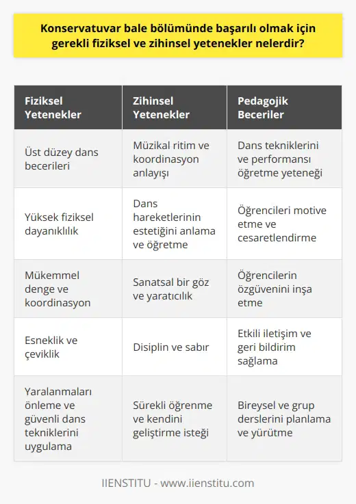 Konservatuvar bale bölümünde başarılı olmak için gerekli olan temel yetenekler fiziksel ve zihinsel açıdan çeşitlilik gösterir. Fiziksel açıdan, bale öğretmeni olabilecek düzeyde dans becerileri ve fiziksel uyumluluk gereklidir. Öğretim sırasında teknikli hareketlerin çoğu, özellikle de dönmeler ve zıplamalar, yüksek düzeyde fiziksel mukavemet ve denge gerektirir. Dahası, bale öğretmeni, çeşitli hareketlerin doğru ve güvenli bir şekilde yapılmasını sağlayarak öğrencinin yaralanmaları önlemesine yardımcı olmalıdır.  Zihinsel açıdan, bale öğretmeni, müzikal ritim ve koordinasyon anlayışına sahip olmanın yanı sıra, dans hareketlerinin estetiğini anlamak ve öğretmek için sanatsal bir göz gerektirir. Ayrıca, öğretmenler de pedagojik becerilere sahip olmalıdır; bu, öğrencilere dans tekniklerini ve performansı öğretme yeteneğini içerir. Ancak bale eğitiminin ötesinde, bale öğretmenleri genellikle öğrencilerini motive etme, cesaretlendirme ve onların özgüvenini inşa etme gibi önemli psikolojik becerilere sahip olmalıdır.  Sonuç olarak, bale öğretmeni olmak hem fiziksel hem de zihinsel becerilere ihtiyaç duyar. Ayrıca bu yetenekler sadece yetenekli bir dansçı oluşturmaya yardımcı olmakla kalmaz, aynı zamanda öğretmenin öğrencilerin dansta ilerlemesine yardımcı olmasını sağlar. Bu, bale sanatını öğrencinin canlandıracağı şekilde bir bütün olarak sunmalarını sağlar ve bu da, bale öğretmenlerinin görev ve sorumluklarının bir parçasıdır. Bale öğrenirken veya öğretirken bu beceriler sürekli olarak geliştirilmeli ve rafine edilmelidir.
