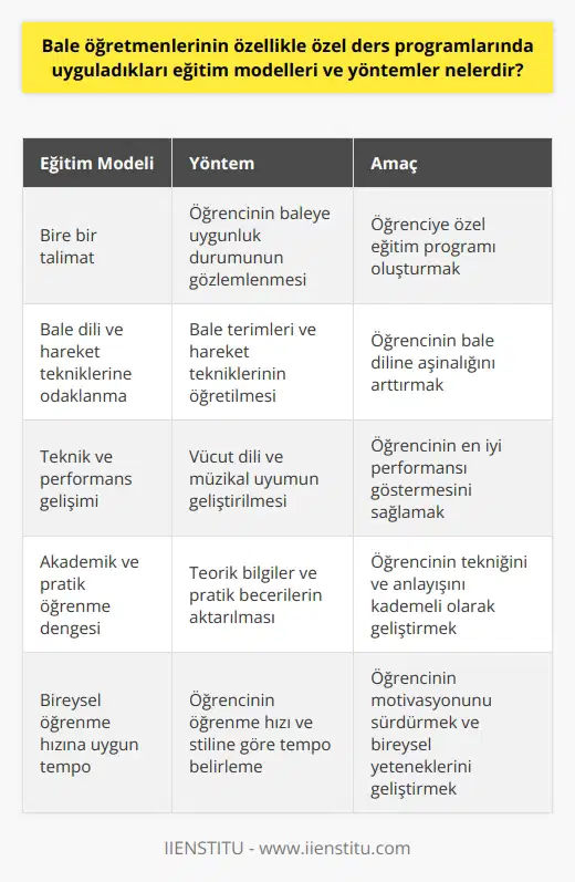 Bale öğretmenlerinin eğitim modelleri ve yöntemleri çeşitlilik gösterir ancak genellikle temel prensipler belirlenmiştir. Özellikle özel ders programlarında uygulanan yöntemler, bire bir talimati öne çıkarır. İlk olarak öğrencinin baleye uygunluk durumu gözlemlenir ve ardından bu duruma uygun bir eğitim programı oluşturulur. Öğretmen, öğrencilerine bale diline aşinalıklarını arttreecek bale terimleri ve hareket teknikleri öğretir. Tekniğe ağırlık verildiği bu derslerde, öğrencininen iyi performans göstermesi için vücut dili ve müzikal uyum da geliştirilir.  Bale öğretmeni, öğrenciye hem teorik bilgileri hem de pratik becerileri aktarmada büyük bir rol oynar. Akademik ve pratik öğrenme dengelenir, bu da öğrencinin tekniğini ve anlayışını kademeli olarak geliştirmesine yardımcı olur. Dersler genellikle bir ısınma süreci ile başlar ve ardından belirlenen hedeflere yönelik özel egzersizlerle devam eder. Bale şartlarını yerine getirdiğinden emin olmak için düzenli olarak gözden geçirme ve değerlendirme yapıldığı bu süreçte, öğrencinin ilerlemesi ve öğrendiklerini işlemesi için bolca zaman verilir.  Yöntemlerin uygulanmasında bale öğretmeni, öğrencinin öğrenme hızını ve stilini de göz önünde bulundurur. Her öğrencinin baleye adapte olma hızı ve öğrenme hızı farklı olduğundan, öğretmenler bireysel gelişim hızını göz önünde bulundurarak bir tempo belirlerler. Bale öğretmeni, öğrencinin motivasyonunu sürdürmek ve bireysel yeteneklerini geliştirmek için belirli bir hedefle kişiselleştirilmiş bir öğrenme deneyimi sunar. Öğretmenler, öğrenciye bireysel bir yaklaşım sunarak, her bir bireyin benzersiz ihtiyaçlarına ve hedeflerine yönelik eğitim verir. Sonuç olarak, bale öğretmenlerinin özel ders eğitim metotları, öğrencinin belirli yeteneklerini ve becerilerini en üst düzeye çıkarmak için stratejik ve kişiselleştirilmiştir.