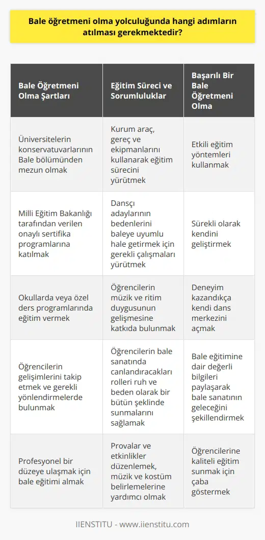 Bale Öğretmeni Olma Yolculuğu ve Gerekli Şartlar  Bale öğretmeni olma yolculuğunda atılması gereken temel adımlar arasında, öncelikle bale eğitimi alanında profesyonel bir düzeye ulaşmak yer almaktad. Bu amaçla, bale öğretmeni olmak isteyen kişilerin üniversitelerde yer alan konservatuvarların Bale bölümünden mezun olma şartı bulunmaktadır. Ayrıca, Milli Eğitim Bakanlığı tarafından verilen onaylı sertifika programlarına katılabilir ve bu sertifika ile özellikle özel kurumlarda bale öğretmenliği yapılabilir.  Bale öğretmeni unvanı ile hem okullarda hem de özel ders programlarında eğitimler verilir. Bu süreçte, öğretmenler, temel dans ve bale becerilerini öğrencilere aktararak onların bu alandaki yeteneklerini geliştirmeye çalışmaktadır. Eğitimi yürüten bale öğretmeni, öğrencilerin gelişimlerini de takip etmeli ve daha üst seviyede eğitim almaları için gerekli yönlendirmelerde bulunmalıdır.  Eğitim Sürecini Yürütme ve Öğretmen Sorumlulukları  Bale öğretmeni, çalışmaya devam ettiği kurumun araç, gereç ve ekipmanlarını kullanarak eğitim sürecini yürütmekten sorumlu kişidir. Dansçı adaylarının bedenlerinin baleye uyumlu hale gelmesi için gerekli çalışmaları yürütürken, bunun yanında öğrencilerinin müzik ve ritim duygusunun gelişmesine de katkıda bulunur. Ayrıca, öğrencilerin bale sanatında canlandıracakları rolleri ruh ve beden olarak bir bütün şeklinde sunmalarını sağlamaları da bale öğretmeninin temel görevleri arasındadır.  Bale eğitmenliği yapan öğretmenler, provalar ve etkinlikler düzenlerken, müzik ve kostüm belirlemelerine de yardımcı olurlar. Yarışmalara katılmak isteyen öğrenciler için süreçleri takip eder ve onları bu yolculukta bilgi birikimi ile destekler.  Yaratıcı ve Başarılı Bir Bale Öğretmeni Olma  Bale öğretmeni olmak isteyen kişiler için, sektörde başarılı olmak ve öğrencilerine kaliteli eğitim sunmak adına önemli olan konular arasında, kullanılan eğitim yöntemleri ve sürekli olarak kendini geliştiren bir yapıya sahip olmak bulunmaktadır. Kariyerlerinde deneyim kazandıkça, bale öğretmenleri kendi dans merkezlerini açarak yeni öğrencilere ulaşabilir ve bale eğitimine dair değerli bilgilerini paylaşarak bale sanatının geleceğini şekillendirebilirler.  Sonuç olarak, bale öğretmenliği, önemli sorumluluklar taşıyan ve birçok keyifli etkinliğe ev sahipliği yapan bir meslektir. İlgili eğitimler alınarak, başarılı bir bale öğretmeni olma yolculuğuna adım atılabilir.