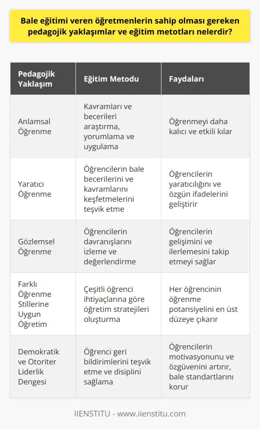 Bale eğitimi veren öğretmenlerin, öncelikle iyi bir pedagojik yaklaşım ve eğitim metotlarına sahip olması gereklidir. Bale öğretmenlerinin anlamsal öğrenme yaklaşımını kullanmaları, öğrenmeyi daha kalıcı ve etkili kılar. Anlamsal öğrenmenin yanı sıra, yaratıcı öğrenme stratejileri de bale öğretmenleri tarafından kullanılmalıdır. Yaratıcı öğrenme, öğrencilerin bale becerilerini ve kavramları araştırmalarını, yorumlamalarını ve uygulamalarını teşvik eder. Öğretmenler ayrıca, öğrenme sürecinde öğrencinin davranışlarını izleyerek, gelişimlerini ve ilerlemelerini değerlendirmek için gözlemsel öğrenme yöntemlerini de kullanmalıdır.   Bale eğitimi için pratik uygulamalar ve gösterimlerin önemi vurgulanmalıdır. Öğrencilerine doğru teknikleri ve formu uygulama fırsatı sağlama, bale öğretiminin kritik bir unsuru olmalıdır. Dahası, öğretmenlerin farklı öğrenme stillerini anlama ve bu stillere uygun öğretim stratejileri oluşturma yeteneği, çeşitli öğrenci ihtiyaçlarını karşılamada önemlidir.   Ayrıca, bale öğretmenlerinin demokratik ve otoriter liderlik stillerini dengede tutmaları öğrencilerin motivasyonu ve özgüvenini artırmada yararlı olabilir. Demokratik liderlik tarzı, öğrencilerin geri bildirimlerini ve katkılarını teşvik ederken; otoriter liderlik tarzı, bale disiplinini ve standartlarını sağlama ve sürdürme açısından önemlidir.  Son olarak, sınıf yönetimi ve disiplin stratejileri, düşünceyi kontrol etme ve öğrencileri motive etme gibi öğretmenlerin bale sınıflarını yönetmelerine yardımcı olacak önemli öğretim metotlarıdır. Bale öğretmenlerinin bir öğrenme ortamı oluştururken, öğrencinin merakını teşvik etmeyi, öğrencinin bireysel ihtiyaçlarını dikkate almayı, ve her öğrenciye bireysel dikkat göstermeyi hedeflemeleri gerekir.
