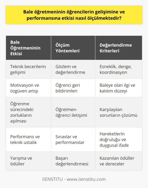 Bale öğretmeninin öğrencilerin gelişimine ve performansına etkisi çok yönlüdür ve bu etkinin ölçümlemesi çeşitli yöntemlerle yapılabilmektedir. Öncelikle, öğrencinin bale becerilerinin gelişiminde bale öğretmeninin mihenk taşı olacağı açıktır. Bu, teknik becerilerin gelişimini, esneklik, denge, koordinasyon gibi fiziksel kabiliyetlerin yükseltilmesini kapsar. Ayrıca, bale öğretmeni, danışman ve rehber rolünde de olacaktır, bu nedenle öğrencinin motivasyonu, özgüveni ve disiplini üzerinde de çok belirleyicidir. Bunun yanında öğretmenin öğrenci ile iletişimi, öğrencinin öğrenme sürecindeki karşılaştığı zorlukların aşılmasına yardımcı olacaktır. Öğretmenin etkisi, öğrencinin baleye olan ilgisi, devam suresi ve katılım düzeyi gibi unsurları göz önünde bulundurarak ölçülebilir. Kişisel gelişimin yanı sıra, bale performansı düzeyi de öğretmenin etkisini belirlemekte önemli bir faktördür. Örneğin, öğrencinin bale teknikleri ve hareketlerindeki ustalık seviyesi, zor hareketleri doğru bir şekilde uygulama kabiliyeti, performans sırasında duygusal ifade ve i anlayışı gibi kriterler öğretmenin etkisini ölçmek için kullanılabilir. Son olarak, bale öğrencileri genellikle çeşitli performans ve yarışmalara katılır ve ödüller kazanır. Bu tür başarılar da bale öğretmeninin öğrencinin performans ve gelişimine olan etkisini ölçmek için kullanılır.