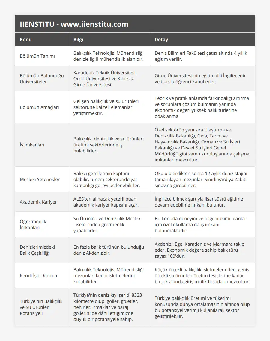 Bölümün Tanımı, Balıkçılık Teknolojisi Mühendisliği denizle ilgili mühendislik alanıdır, Deniz Bilimleri Fakültesi çatısı altında 4 yıllık eğitim verilir, Bölümün Bulunduğu Üniversiteler, Karadeniz Teknik Üniversitesi, Ordu Üniversitesi ve Kıbrıs'ta Girne Üniversitesi, Girne Üniversitesi'nin eğitim dili İngilizcedir ve burslu öğrenci kabul eder, Bölümün Amaçları, Gelişen balıkçılık ve su ürünleri sektörüne kaliteli elemanlar yetiştirmektir, Teorik ve pratik anlamda farkındalığı artırma ve sorunlara çözüm bulmanın yanında ekonomik değeri yüksek balık türlerine odaklanma, İş İmkanları, Balıkçılık, denizcilik ve su ürünleri üretimi sektörlerinde iş bulabilirler, Özel sektörün yanı sıra Ulaştırma ve Denizcilik Bakanlığı, Gıda, Tarım ve Hayvancılık Bakanlığı, Orman ve Su İşleri Bakanlığı ve Devlet Su İşleri Genel Müdürlüğü gibi kamu kuruluşlarında çalışma imkanları mevcuttur, Mesleki Yetenekler, Balıkçı gemilerinin kaptanı olabilir, turizm sektöründe yat kaptanlığı görevi üstlenebilirler, Okulu bitirdikten sonra 12 aylık deniz stajını tamamlayan mezunlar 'Sınırlı Vardiya Zabiti' sınavına girebilirler, Akademik Kariyer, ALES’ten alınacak yeterli puan akademik kariyer kapısını açar, İngilizce bilmek şartıyla lisansüstü eğitime devam edebilme imkanı bulunur, Öğretmenlik İmkanları, Su Ürünleri ve Denizcilik Meslek Liseleri'nde öğretmenlik yapabilirler, Bu konuda deneyim ve bilgi birikimi olanlar için özel okullarda da iş imkanı bulunmaktadır, Denizlerimizdeki Balık Çeşitliliği, En fazla balık türünün bulunduğu deniz Akdeniz’dir, Akdeniz'i Ege, Karadeniz ve Marmara takip eder Ekonomik değere sahip balık türü sayısı 100'dür, Kendi İşini Kurma, Balıkçılık Teknolojisi Mühendisliği mezunları kendi işletmelerini kurabilirler, Küçük ölçekli balıkçılık işletmelerinden, geniş ölçekli su ürünleri üretim tesislerine kadar birçok alanda girişimcilik fırsatları mevcuttur, Türkiye'nin Balıkçılık ve Su Ürünleri Potansiyeli, Türkiye'nin deniz kıyı şeridi 8333 kilometre olup, göller, göletler, nehirler, ırmaklar ve baraj göllerini de dâhil ettiğimizde büyük bir potansiyele sahip, Türkiye balıkçılık üretimi ve tüketimi konusunda dünya ortalamasının altında olup bu potansiyel verimli kullanılarak sektör geliştirilebilir