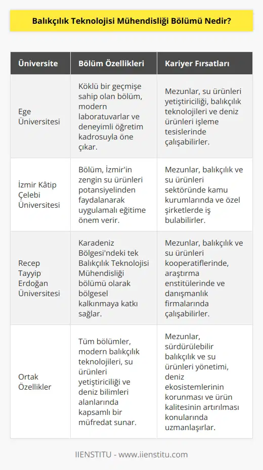 Balıkçılık Teknolojisi Mühendisliği, Denizcilik Fakülteleri çatısı altında eğitim veren lisans bölümüdür. Sayısal puan türüne göre öğrenci alır. Gelişen balıkçılık ve su ürünleri sektörüne kaliteli elemanlar yetiştirmek bölümün amaçları arasındadır. Bu bölüm sadece üç üniversitede bulunur.