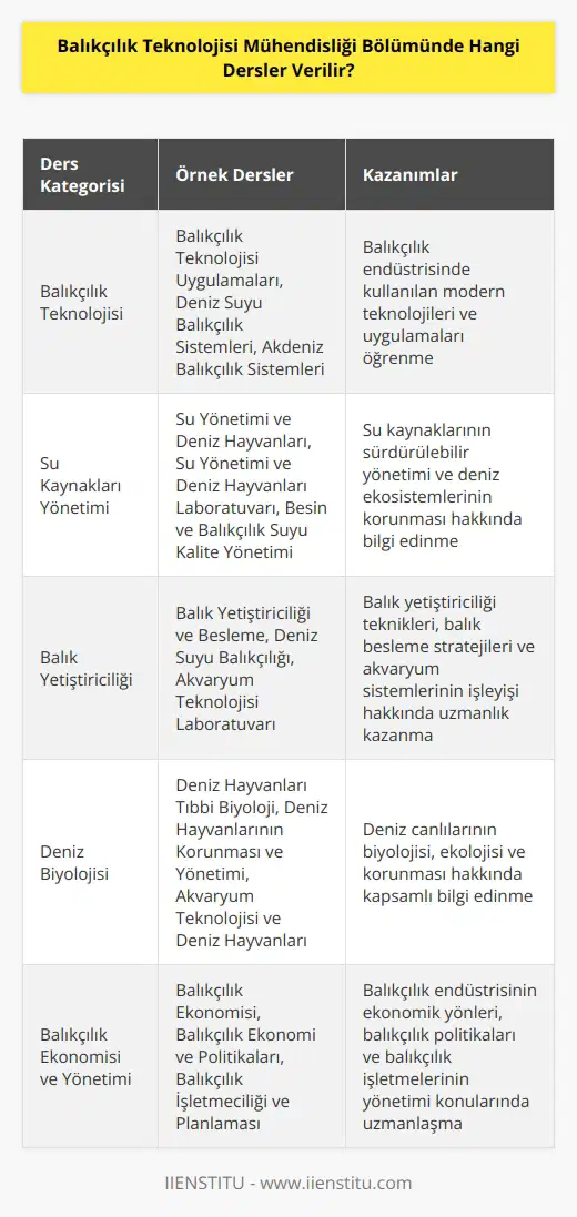 Balıkçılık Teknolojisi Mühendisliği Bölümünde verilen dersler şunlardır;  1. Balık Yetiştiriciliği ve Besleme 2. Akvaryum Teknolojisi ve Su Kaynakları Yönetimi 3. Deniz Suyu Balıkçılığı 4. Akvaryum Teknolojisi Laboratuvarı 5. Su Yönetimi ve Deniz Hayvanları 6. Deniz Hayvanları Tıbbi Biyoloji 7. Balıkçılık Teknolojisi Uygulamaları 8. Balıkçılık Ekonomisi 9. Besin ve Balıkçılık Suyu Kalite Yönetimi 10. Deniz Suyu Balıkçılık Sistemleri 11. Su Yönetimi ve Deniz Hayvanları Laboratuvarı 12. Akdeniz Balıkçılık Sistemleri 13. Akvaryum Yönetimi 14. Balıkçılık Ekonomi ve Politikaları 15. Deniz Suyu Balıkçılık Endüstrisi 16. Balıkçılık İşletmeciliği ve Planlaması 17. Deniz Hayvanlarının Korunması ve Yönetimi 18. Akvaryum Teknolojisi ve Deniz Hayvanları 19. Balıkçılık İstatistiği ve Veri Analizi 20. Balıkçılık Yönetimi ve Deniz Hayvanlarının Endüstriyel Kullanımı