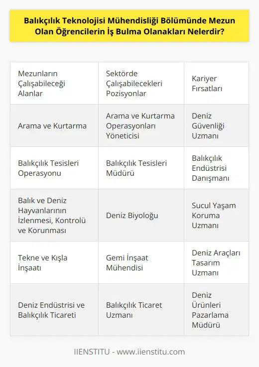 Balıkçılık Teknolojisi Mühendisliği mezunları, balıkçılık sektöründe çalışabilecekleri farklı alanlarda iş bulabilirler. Mezunlar arama ve kurtarma, balıkçılık tesisleri operasyonu, balık ve deniz hayvanlarının izlenmesi, kontrolü ve korunması gibi alanlarda çalışabilirler. Ayrıca, balıkçılük teknolojisi mühendisliği mezunları, tekne ve kışla inşaatı, deniz aracı mühendisliği, deniz endüstrisi, balıkçılık ticareti, yetiştiricilik ve balıkçılık konularında uzman olanaklar sunan çeşitli şirketlerde çalışabilirler. Mezunlar ayrıca, deniz bilimleri alanında, kamu idarelerinde ve çevre koruma alanında çalışmak için de tercih edebilirler.