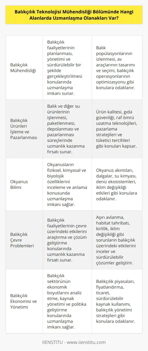 Balıkçılık Teknolojisi Mühendisliği Bölümünde uzmanlaşma alanları arasında balıkçılık mühendisliği, balıkçılık ticareti, balıkçılık ürünleri işleme ve pazarlanması, okyanus bilimi, balıkçılık çevre problemleri, akvaryum bilimi, balıkçılık ve su kalitesi, iklim değişikliği ve balıkçılık, balıkçılık biyolojisi ve biyoloji, balıkçılık ekonomisi veya balıkçılık yönetimi yer almaktadır.