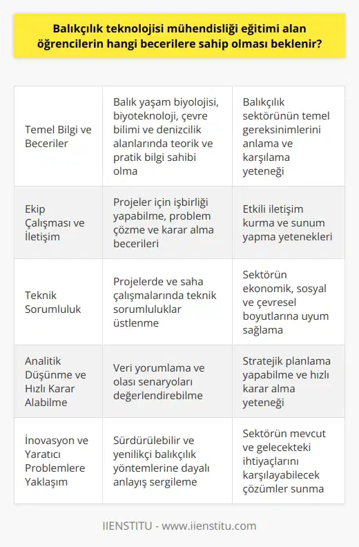 **Temel Bilgi ve Beceriler** Balıkçılık teknolojisi mühendisliği eğitimi alan öğrencilerin, gerek teorik gerekse pratik bilgi ve becerilere sahip olmaları beklenir. Öncelikle, balık yaşam biyolojisi, biyoteknoloji, çevre bilimi ve denizcilik alanlarında temel bilgilere hakim olmaları önemlidir. **Ekip Çalışması ve İletişim** Öğrencilerin, balıkçılık projelerini yürütmeleri ve sektörün temel gereksinimlerini karşılamaları için ekip çalışması ve iletişim becerilerine sahip olmaları şarttır. İşbirliği, problem çözme ve karar alma yeteneklerine ek olarak, etkili ve sunum yapma becerileri de önemlidir. **Teknik Sorumluluk** Balıkçılık teknolojisi mühendisleri olarak görev yapabilmeleri için öğrencilerin, projelerde ve saha çalışmalarında teknik sorumluluklar üstlenmesi ve sektörün ekonomik, sosyal ve çevresel boyutlarına uyum sağlamaları beklenir. Bu bağlamda, değerlendirme süreçlerine, denetim mekanizmalarına ve kurallara uymaları hayati öneme sahiptir. **Analitik Düşünme ve Hızlı Karar Alabilme** Balıkçılık teknolojisi mühendisliği öğrencilerinin, analitik düşünme ve hızlı karar alabilme yetenekleri, sektörün dinamik yapısı ve sürekli değişen koşulları göz önünde bulundurulduğunda oldukça değerlidir. Veri yorumlama, balıkçılık teknolojisi ve yönetim sektörüne dair bilgi ve deneyime dayalı olası senaryoları değerlendirebilme ve stratejik planlama yetenekleri ön plana çıkmaktadır. **İnovasyon ve Yaratıcı Problemlere Yaklaşım** Öğrenciler, sürekli gelişen teknolojilere uyum sağlayıp balıkçılık sektörü için yenilikçi ve sürdürülebilir çözümler sunmak için yaratıcılığa sahip olmalıdır. Bu amaçla saha ve laboratuvar çalışmalarında, sürdürülebilirlik ilkelerine ve yenilikçi balıkçılık yöntemlerine dayalı bir anlayış sergilemeleri beklenmektedir. Bu sayede, balıkçılık teknolojisi mühendisliği eğitimi alan öğrenciler, sektörün mevcut ve gelecekteki ihtiyaçlarını karşılayabilen becerilere sahip olacaklardır.