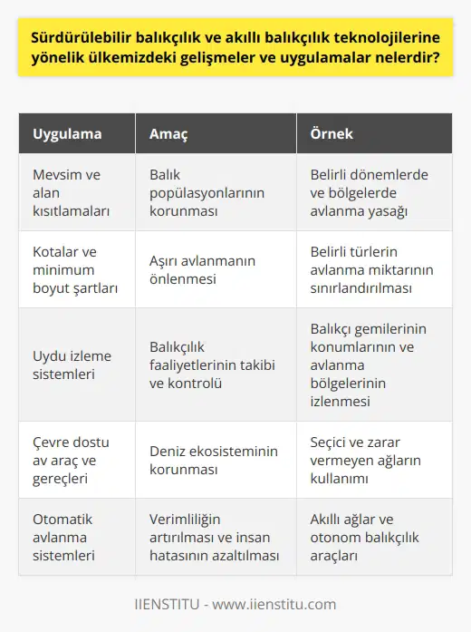 Sürdürülebilir Balıkçılık Uygulamaları Türkiyede sürdürülebilir balıkçılık uygulamaları, son yıllarda daha bilinçli ve çevre dostu tekniklerin benimsenmesiyle önemli gelişmeler kaydetmektedir. Bu uygulamalar arasında öne çıkanlar; mevsim ve açık alanlarında avlanma kısıtlamaları, avlanma kotları ve minimum boyut koşulları, deniz alanlarının koruma altına alınması ve sürdürülebilir avlanma teknikleri yaygınlaştırmaktır. Akıllı Balıkçılık Teknolojileri Akıllı balıkçılık teknolojileri ise, sürdürülebilir balıkçılık uygulamalarının teknoloji kullanarak daha verimli hale getirilmesini amaçlar. Bu alanda Türkiyede kullanılan öncü teknolojiler; uydu izleme sistemleri, zararlı çevre etkilerini azaltan av araç ve gereçleri, elektronik izleme ve raporlama sistemleri ile otomatik avlanma sistemleri sayılabilir. Yasal Düzenlemeler ve Teşvikler Sürdürülebilir balıkçılık ve akıllı balıkçılık teknolojilerine yönelik gelişmeleri desteklemek amacıyla ülkemizde yasal düzenlemeler yapılmış ve teşvikler sunulmaktadır. Bu düzenlemeler arasında, balıkçılık ile ilgili mevzuatların yeniden düzenlenmesi, denetim ve cezai yaptırımların artırılması, eğitim ve bilinçlendirme çalışmalarına önem verilmesi yer almaktadır. Yerel ve Uluslararası İş Birliği Türkiye, sürdürülebilir balıkçılık ve akıllı balıkçılık teknolojilerinin yaygınlaştırılması için yerel ve uluslararası düzeyde iş birliğine gitmektedir. Akdeniz Balıkçılığı Araştırma ve Geliştirme Enstitüsü (AKVAM) ve Tarım ve Orman Bakanlığı koordinesinde, AB ülkeleri ve diğer komşu ülkelerle ortak projeler yürütülmektedir. Sonuç olarak, Türkiye özellikle sürdürülebilir balıkçılık ve akıllı balıkçılık teknolojileri konusunda önemli gelişmeler kaydetmekte ve bu alanlarda yapılan uygulamalar yaygınlaştırılarak, hem çevrenin hem de sektörün geleceği için önemli adımlar atılmaktadır. Bu doğrultuda, devlet, özel sektör ve sivil toplum örgütlerinin ortak çalışmaları ve iş birliği, Türkiyenin balıkçılık sektöründe sürdürülebilir ve akıllı bir geleceğe ulaşmasında önemli rol oynamaktadır.