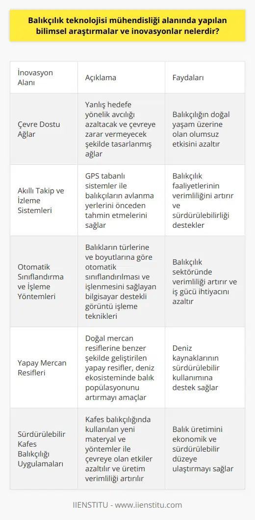 Balıkçılık Teknolojisi İnovasyonları Deniz ve iç su balıkçılığı, insanların temel besin kaynaklarından biridir ve bu alandaki bilimsel araştırmalar ve inovasyonlar, sürdürülebilir üretim ve çevre dostu yöntemlerin geliştirilmesine yardımcı olmaktadır. Balıkçılık teknolojisi mühendisliği ile ilgili bilimsel gelişmelerin başlıca alanları şunlardır: Çevre Dostu Ağlar: Balıkçılığın doğal yaşam üzerine olan etkisini azaltmak amacıyla çevre dostu ağlar geliştirilmektedir. Bu ağlar, yanlış hedefe yönelik avcılığı azaltacak ve çevreye zarar verecek şekilde tasarlanmıştır. Akıllı Takip ve İzleme Sistemleri: Balıkçı teknelerinde GPS tabanlı takip ve izleme sistemleri kullanılarak, balıkçıların avcılık yapılabilecek yerleri önceden tahmin etmelerine ve daha verimli şekilde av yapmalarına olanak tanımaktadır. Bu sistemler sayesinde balıkçılık faaliyetleri daha sürdürülebilir hale gelmektedir. Otomatik Sınıflandırma ve İşleme Yöntemleri: Balıkçılık teknolojisinde gelişen bilgisayar destekli görüntü işleme teknikleri sayesinde, balıkların türlerine ve boyutlarına göre otomatik sınıflandırılması ve işlenmesi mümkün hale gelmiştir. Bu teknolojiler, balıkçılık sektöründe verimliliği artırmakte ve iş gücü ihtiyacını azaltmaktadır. Yapay Mercan Resifleri: Bilimsel araştırmalar sonucunda, doğal mercan resiflerine benzer şekilde yapay mercan resifleri geliştirilerek deniz ekosisteminde balık popülasyonunu artırmak amaçlanmaktadır. Bu yapay resifler, kaynakların sürdürülebilir kullanımına destek sağlamaktadır. Sürdürülebilir Kafes Balıkçılığı Uygulamaları: Kafes balıkçılığında kullanılan yeni materyal ve yöntemler ile hem çevreye olan etkiler azaltılmakta hem de üretim verimliliği artırılmaktadır. Bu alandaki inovasyonlar, balık üretimini ekonomik ve sürdürülebilir düzeye ulaştırmayı amaçlamaktadır. Sonuç olarak, balıkçılık teknolojisi mühendisliği alanında yapılan bilimsel araştırmalar ve inovasyonlar, balıkçılığın sürdürülebilir ve çevre dostu bir şekilde gerçekleştirilmesini sağlamaktadır. Bu yöndeki gelişmeler, hem doğal yaşamı korumakta, hem de insanların temel besin kaynaklarından olan balıkların ekonomik ve sürdürülebilir şekilde üretilmesine katkı sağlamaktadır.