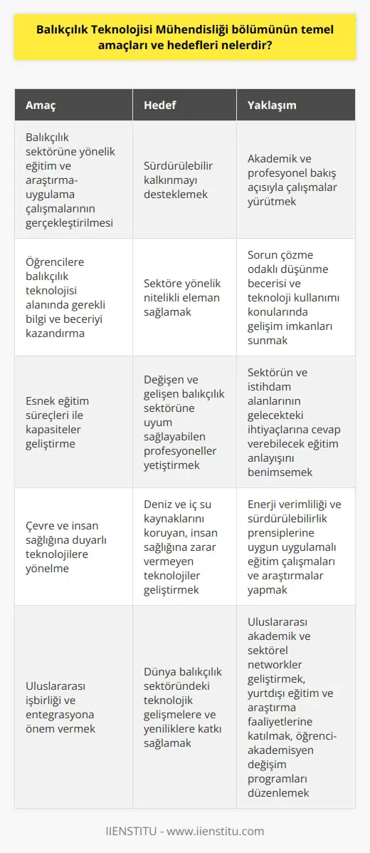 Balıkçılık Teknolojisi Mühendisliği Bölümünün Temel Amaçları Balıkçılık Teknolojisi Mühendisliği bölümünün temel amacı, akademik ve profesyonel bir bakış açısıyla balıkçılık sektörüne yönelik eğitim ve araştırma-uygulama çalışmalarının gerçekleştirilmesidir. Bu çalışmalar, deniz ve iç su ürünleri üretimi, işlemesi ve pazarlaması konularında sürdürülebilir kalkınmayı desteklemeye odaklanmaktadır. Sektöre İhtiyaç Duyulan Bilgi ve Beceri Kazandırma Bölümün öncelikli hedefi öğrencilere, balıkçılık teknolojisi alanında gerekli olan bilgi ve beceriyi kazandırmaktır. İçerik, sorun çözme odaklı düşünme becerisi ve teknoloji kullanımı konularında öğrencilere gelişim imkânları sunarak, sektöre yönelik nitelikli eleman sağlamaktır. Esnek Eğitim Süreçleri ile Kapasiteler Geliştirme Ayrıca, balıkçılık teknolojisi mühendisliği eğitimi sürecinde esnek nın benimsenmesi hedeflenmektedir. Bu sayede, öğrencilere sürekli değişen ve gelişen balıkçılık sektörüne uyum sağlayabilme becerisini kazandırmak mümkündür. Esnek eğitim anlayışı, sektörün ve istihdam alanlarının gelecekteki ihtiyaçlarına cevap verebilir profesyoneller yetiştirmeyi amaçlamaktadır. Çevre ve İnsan Sağlığına Duyarlı Teknolojilere Yönelme Balıkçılık Teknolojisi Mühendisliği bölümü, çevre ve insan sağlığına duyarlı bir yaklaşımla teknolojik gelişmelere odaklanmaktadır. Öğrencilere yönelik uygulamalı eğitim çalışmaları ve araştırmalar, deniz ve iç su kaynaklarını koruyan, insan sağlığına zarar vermeyen, enerji verimliliği ve sürdürülebilirlik prensiplerine uygun teknolojilere yönelmektedir. Uluslararası İşbirliği ve Entegrasyona Önem Vermek Son olarak, bölüm uluslararası düzeyde işbirliği ve entegrasyona önem vermektedir. Bunu gerçekleştirmek için uluslararası akademik ve sektörel networklerin geliştirilmesi, yurtdışında eğitim ve araştırma faaliyetlerine katılım ve öğrenci-akademisyen değişim programları düzenlenmektedir. Bu sayede geniş bir bakış açısıyla dünya balıkçılık sektöründeki teknolojik gelişmelere ve yeniliklere katkı sağlamak mümkün olmaktadır.