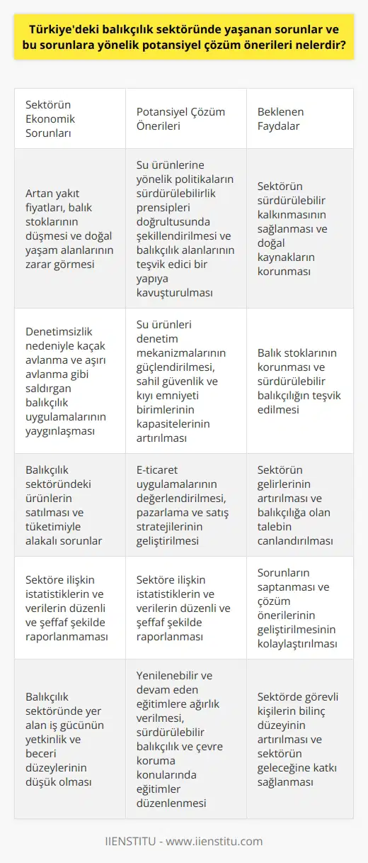 Sektörün Ekonomik Sorunları ve Potansiyel Çözüm Önerileri  Türkiyedeki balıkçılık sektöründe yaşanan ekonomik sorunlara dikkat çekmek gerekir. Bu sorunlar, artan yakıt fiyatları, balık stoklarının düşmesi ve doğal yaşam alanlarının zarar görmesinden kaynaklanmaktadır. Bu sorunlar, sektörün sürdürülebilir kalkınmasını engellemektedir. Bu sorunların çözülmesi için, Türkiyede deniz ürünlerine yönelik politikaların, sürdürülebilirlik prensipleri doğrultusunda şekillendirilmesi önem taşımaktadır. Bu bağlamda, su ürünlerine yönelik düzenlemelerin yeniden gözden geçirilmesi ve balıkçılık alanlarının teşvik edici bir yapıya kavuşturulması önerilmektedir.  Denetim Mekanizmalarının Güçlendirilmesi  Türkiyedeki balıkçılık sektörünün denetim eksiklikleri de büyük sorunlara yol açmaktadır. Nitekim, denetimsizlik nedeniyle kaçak avlanma ve aşırı avlanma gibi saldırgan balıkçılık uygulamaları yaygın hale gelmiş ve bu durum, balık stoklarının hızla tükenmesine sebep olmuştur. Bu soruna yönelik olarak, su ürünleri denetim mekanizmalarının güçlendirilmesi gerekmektedir. Bu çerçevede, sahil güvenlik ve kıyı emniyeti birimlerinin kapasitelerinin artırılması ve denetleme süreçlerinin daha etkin hale getirilmesi önerilmektedir.  Eticaret ve Gelişmiş Raporlama  Balıkçılık sektöründeki ürünlerin satılması ve tüketimiyle alakalı olarak eticaret uygulamalarının değerlendirilmesi önemlidir. Pazarlama ve satış stratejilerinin geliştirilmesi, sektörün gelirlerini artıracak ve balıkçılığa olan talebi canlandıracaktır. Ayrıca, sektöre ilişkin istatistiklerin ve verilerin düzenli ve şeffaf şekilde raporlanması, sorunların saptanması ve çözüm önerilerinin geliştirilmesi açısından önem arz etmektedir.  Yenilenebilir ve Devam Eden Eğitim  Balıkçılık sektöründe yer alan iş gücünün yetkinlik ve beceri düzeylerini yükseltmek amacıyla yenilenebilir ve devam eden eğitimlere ağırlık verilmelidir. Bu süreçte, sürdürülebilir balıkçılık ve çevre koruma konularında verilecek eğitimler ile sektörde görevli kişilerin bilinç düzeyinin artırılması amaçlanmalıdır. Bu kapsamda, kamu ve özel sektör işbirliğiyle düzenlenecek eğitim mobilizasyonu, sektörün geleceği için büyük bir katkı sağlayacaktır.