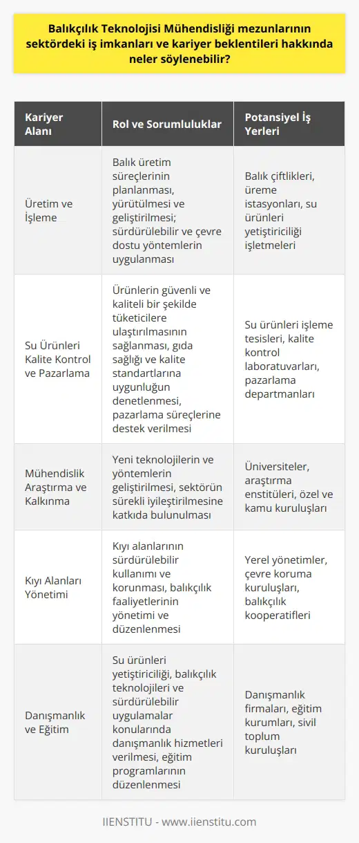 Balıkçılık Teknolojisi Mühendisliği ve İş İmkanları Balıkçılık Teknolojisi Mühendisliği mezunları, balıkçılık ve su ürünleri endüstrisinde birçok farklı pozisyonda istihdam edilebilirler. Balıkçılık mühendisleri hem kamusal hem de özel sektörde çeşitli kariyer olanaklarına sahip olup balık üretimi ve yönetimi, su ürünleri endüstrisi ve kıyı alanlarının yönetimi gibi alanlarda çalışabilirler. Üretim ve İşleme Alanında Kariyer Üretim ve işleme alanında, balıkçılık teknolojisi mühendisleri balık çiftlikleri, üreme istasyonları ve su ürünleri yetiştiriciliği işletmelerinde görev alabilirler. Bu pozisyonlar genellikle balık üretim süreçlerinin planlanmasında, yürütülmesinde ve sürekli geliştirilmesinde önemli roller üstlenirler. Ayrıca, işletmelerin sürdürülebilir ve çevre dostu yöntemlerle gerçekleştirilmesini sağlamakla da sorumlu olabilirler. Su Ürünleri Kalite Kontrol ve Pazarlama Balıkçılık teknolojisi mühendisleri ayrıca, su ürünleri kalite kontrol ve pazarlama alanında da kariyer yapabilirler. Bu pozisyonlarda mühendisler, ürünlerin tüketicilere güvenli ve kaliteli bir şekilde ulaştırılmasını sağlamak için gıda sağlığı, kalite kontrol ve standartlara uygunluk gibi konuları denetlerler. Aynı zamanda, pazarlama süreçlerine de destek vererek, ürünlerin tanıtılması, iletişim ve satış stratejilerinin geliştirilmesi gibi alanlarda da çalışabilirler. Mühendislik Araştırma ve Kalkınma Balıkçılık teknolojisi mühendisleri, araştırma ve kalkınma alanında da kariyer beklentisi bulunmaktadır. Bu alanda çalışan balıkçılık mühendisleri, yeni teknolojilerin ve yöntemlerin geliştirilmesine katkıda bulunarak sektörün sürekli iyileştirilmesini desteklerler. Üniversiteler, araştırma enstitüleri ve diğer özel ve kamu kuruluşlarında görev alabilirler. Kısacası, Balıkçılık Teknolojisi Mühendisliği mezunlarının sektördeki iş imkanları ve kariyer beklentileri oldukça geniş bir yelpazede çeşitli alanlarda fırsatlar sunmaktadır. Üretim ve işlemeden kalite kontrol ve pazarlamaya kadar her alanda kendini geliştirebilecek ve sektöre katkı sağlayabilecek mühendisler için önemli potansiyeller bulunmaktad.