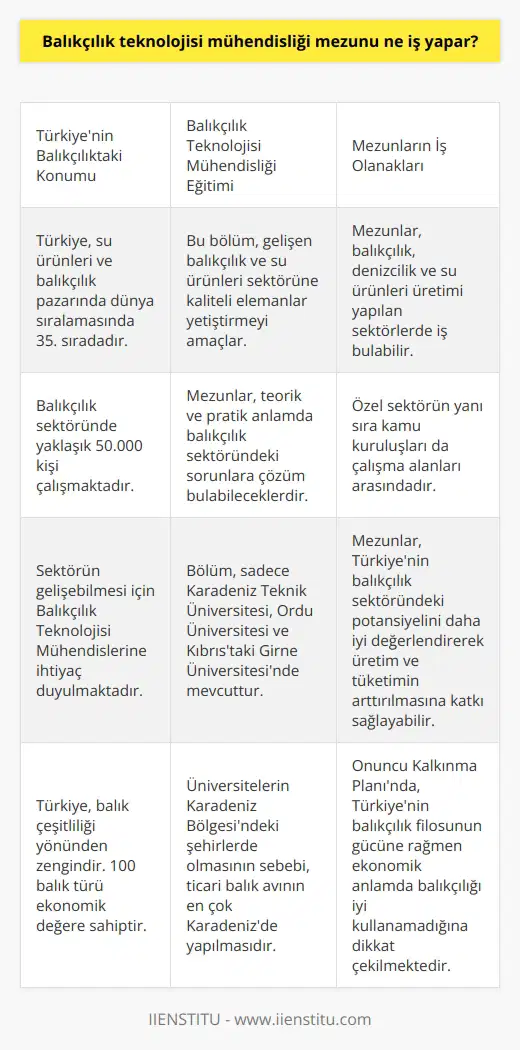 Balıkçılık Teknolojisi Mühendisliği Mezunlarının İş Alanları Türkiye, üç tarafı denizlerle çevrili bir yarımadadır ve su ürünleri ve balıkçılık pazarında dünya sıralamasında 35inci sıradadır. Balıkçılık sektöründe yaklaşık 50.000 kişi çalışmaktadır ve bu sayede yeni iş alanları açılabilir. Sektörün gelişebilmesi için Balıkçılık Teknolojisi Mühendislerine ihtiyaç duyulmaktadır. Bu mühendislik bölümü sadece Karadeniz Teknik Üniversitesi, Ordu Üniversitesi ve Kıbrısta bulunan Girne Üniversitesinde mevcuttur. Üniversitelerdeki Balıkçılık Teknolojisi Mühendisliği bölümünün amacı, gelişen balıkçılık ve su ürünleri sektörüne kaliteli elemanlar yetiştirmektir. Bu eğitimin sonucunda mezunlar teorik ve pratik anlamda balıkçılık sektöründeki konulara farkındalığı artırarak sorunlara çözüm bulabileceklerdir. Balık Çeşitliliği ve Ekonomik Değer Türkiye, balık çeşitliliği yönünden de zengindir. Akdeniz, Ege Denizi, Karadeniz ve Marmara Denizinin balık türlerinden 100ü ekonomik değere sahiptir. Ticari anlamda balık avının en çok yapıldığı deniz ise Karadenizdir. Bu durum Balıkçılık Teknolojileri Mühendisliği Bölümü olan üniversitelerin Karadeniz Bölgesindeki şehirlerde olmasının sebeplerindendir. Kalkınma Planı ve Ekonomik Kullanım Onuncu Kalkınma Planında balıkçılık filomuzun teknoloji, güç ve av araçları bakımından üstünlüğüne değinilmektedir. Üretim gücüyle Akdeniz ülkeleri arasında üst sıralarda yer almasına rağmen ekonomik anlamda balıkçılığı iyi kullanamadığımıza dikkat çekilmektedir. Mezunların İş Bulma Olanakları Balıkçılık Teknolojileri Mühendisliği bölümü mezunları, balıkçılık, denizcilik ve su ürünleri üretimi yapılan sektörlerde iş bulabilir. Özel sektörün yanı sıra kamu kuruluşları da çalışma alanları arasındadır. Bu sayede, Türkiyenin balıkçılık sektöründeki potansiyeli daha iyi değerlendirilerek hem üretimin hem de tüketimin arttırılması sağlanabilir.