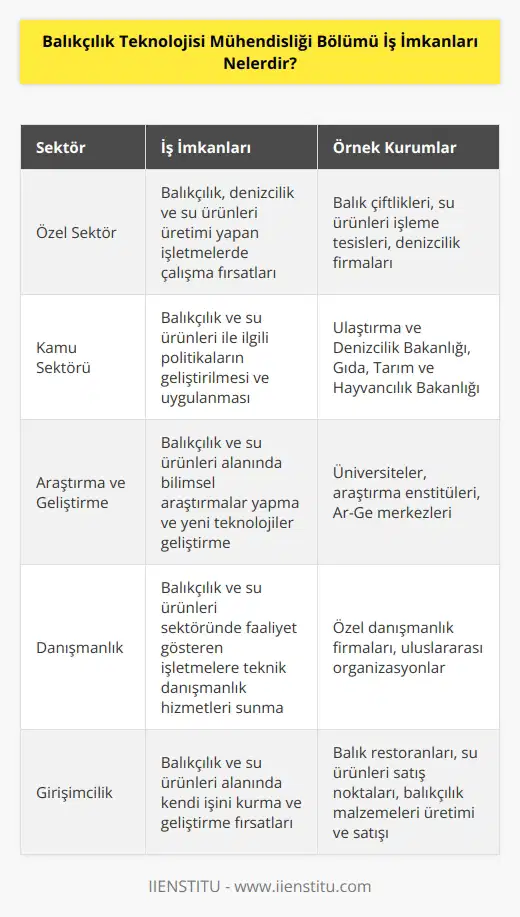 Balıkçılık Teknolojisi Mühendisliği mezunları balıkçılık, denizcilik ve su ürünleri üretimi yapan özel sektör işletmelerinde çalışabilir. Ulaştırma ve Denizcilik Bakanlığı, Gıda, Tarım ve Hayvancılık Bakanlığı, Orman ve Su İşleri Bakanlığı, Çevre ve Şehircilik Bakanlığı  ile birlikte Devlet Su İşleri Genel Müdürlüğü bölüm mezunlarının çalışabileceği kamu kurumlarından bazılarıdır.