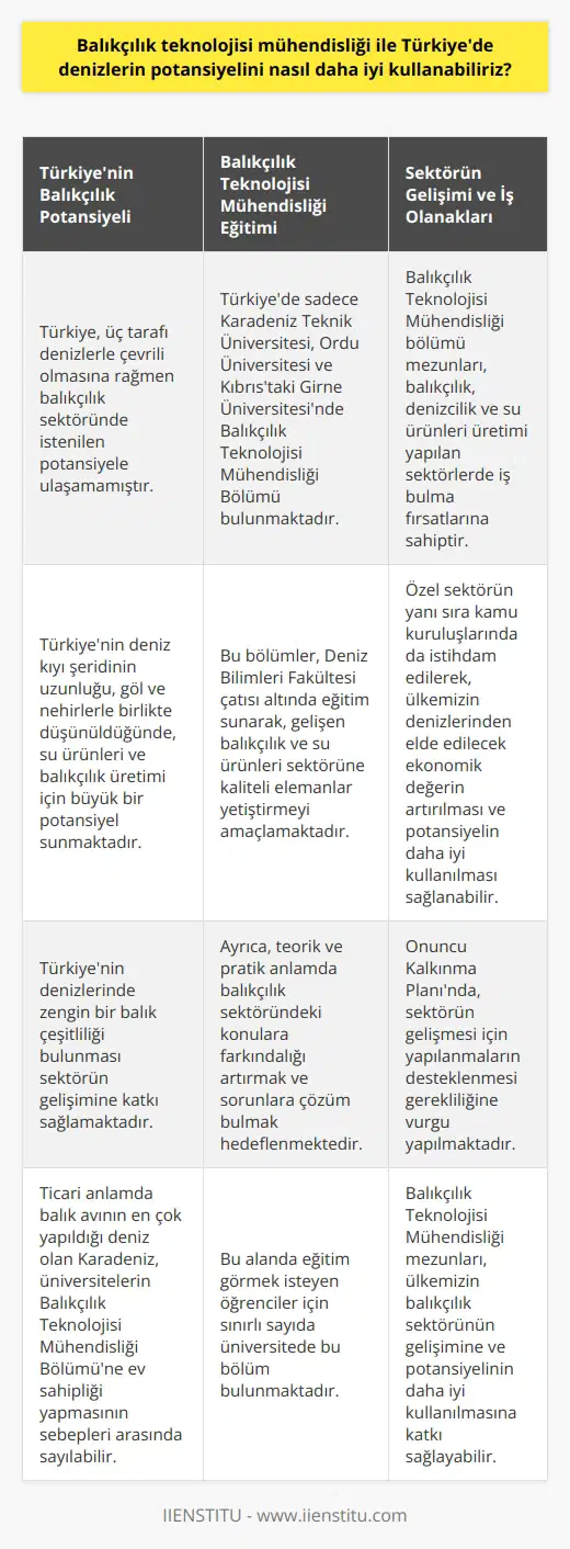 Türkiyenin Deniz Potansiyelini Artırmada Balıkçılık Teknolojisi Mühendisliğinin Rolü Türkiye, coğrafi konumu gereği üç tarafı denizlerle çevrili olsa da balıkçılık sektöründe istenilen potansiyele ulaşamamıştır. Ülkemizin deniz kıyı şeridinin uzunluğu, göl ve nehirlerle birlikte düşünüldüğünde, su ürünleri ve balıkçılık üretimi için büyük bir potansiyel sunmaktadır. Ancak, Türkiye, balık ve su ürünleri üretimi ve tüketimi açısından dünya ortalamasının altında kalmaktadır. Bu durumun değiştirilmesi için alanında yetişmiş uzmanların üretimde istihdam edilmesi gereklidir. Bu doğrultuda, Balıkçılık Teknolojisi Mühendisliği eğitimi önemli bir rol oynamaktadır. Balıkçılık Teknolojisi Mühendisliği Eğitimi ve Üniversiteler Bu alanda eğitim görmek isteyen öğrenciler için ülkemizde sadece Karadeniz Teknik Üniversitesi, Ordu Üniversitesi ve Kıbrıstaki Girne Üniversitesinde Balıkçılık Teknolojisi Mühendisliği Bölümü bulunmaktadır. Bu bölümler, Deniz Bilimleri Fakültesi çatısı altında eğitim sunarak, gelişen balıkçılık ve su ürünleri sektörüne kaliteli elemanlar yetiştirmeyi amaçlamaktadır. Ayrıca, teorik ve pratik anlamda balıkçılık sektöründeki konulara farkındalığı artırmak ve sorunlara çözüm bulmak hedeflenmektedir. Balık Çeşitliliği ve Ticari Potansiyel Türkiyenin denizlerinde zengin bir balık çeşitliliği bulunması sektörün gelişimine katkı sağlamaktadir. En fazla balık türünün bulunduğu deniz olan Akdenizden başlayarak, Ege Denizi, Karadeniz ve Marmara Denizine kadar 100e yakın ekonomik değere sahip balık türü bulunmaktadır. Ayrıca, ticari anlamda balık avının en çok yapıldığı deniz olan Karadeniz, üniversitelerin Balıkçılık Teknolojisi Mühendisliği Bölümüne ev sahipliği yapmasının sebepleri arasında sayılabilir. Kalkınma Planları ve Balıkçılık Sektörü Onuncu Kalkınma Planında ülkemizin balıkçılık filosunun teknoloji, güç ve av araçları bakımından üstünlüğüne değinmektedir. Akdeniz ülkeleri arasında üretim gücü bakımından üst sıralarda yer almasına rağmen, ekonomik olarak iyi kullanamadığına dikkat çeken rapor, sektörün gelişmesi için yapılanmaların desteklenmesi gerekliliğine vurgu yapmaktadır. Balıkçılık Teknolojisi Mühendisliği İş Olanakları Balıkçılık Teknolojisi Mühendisliği bölümü mezunları, balıkçılık, denizcilik ve su ürünleri üretimi yapılan sektörlerde iş bulma fırsatlarına sahiptir. Özel sektörün yanı sıra kamu kuruluşlarında da istihdam edilerek, ülkemizin denizlerinden elde edilecek ekonomik değerin artırılması ve potansiyelin daha iyi kullanılması sağlanabilir.