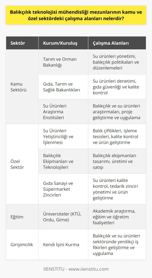 Balıkçılık Teknolojisi Mühendisliği Mezunlarının Çalışma Alanları Türkiyenin coğrafi konumu ve su kaynaklarının potansiyeli, balıkçılık sektöründe önemli gelişmelerin yaşanabileceği imkanlar sunmaktadır. Bu potansiyelin değerlendirilmesi için iyi eğitim almış balıkçılık teknolojisi mühendislerine ihtiyaç duyulmaktadır. Bu yazıda, balıkçılık teknolojisi mühendisliği mezunlarının kamu ve özel sektördeki çalışma alanlarını tanımlamak amaçlanmaktadır. Çalışma Alanları: Kamu Sektörü Balıkçılık teknolojisi mühendisliği mezunları, Türkiyede kamu sektöründe çeşitli kurum ve kuruluşlarda istihdam edilebilir. Bu kurumlar arasında, tarım ve orman bakanlığı, gıda, tarım ve sağlık bakanlıkları ile deniz ve su ürünleri bölümleri bulunmaktadır. Ayrıca Türkiyede faaliyet gösteren su ürünleri araştırma enstitüleri ve mühendislik hizmetlerinde balıkçılık teknolojisi mühendisleri için iş olanakları sunmaktadır. Çalışma Alanları: Özel Sektör Özel sektörde ise, balıkçılık teknolojisi mühendisliği mezunları, balıkçılık ve su ürünleri üretimi yapılan sektörlerde iş bulabilirler. Bu sektörler arasında, su ürünleri yetiştiriciliği ve işlenmesi, balıkçılık ekipmanları ve teknolojilerinin üretimi ve satışı, deniz ürünleri sektöründe faaliyet gösteren gıda sanayi ve süpermarket zincirlerinde kalite kontrol ve ürün geliştirme gibi alanlarda görev alabilirler. Eğitim ve Üniversiteler Türkiyede, balıkçılık teknolojisi mühendisliği eğitimi veren üç üniversite bulunmaktadır: Karadeniz Teknik Üniversitesi, Ordu Üniversitesi ve Kıbrıstaki Girne Üniversitesi. Bu üniversitelerin deniz bilimleri fakülteleri çatısı altında eğitim veren balıkçılık teknolojisi mühendisliği bölümü, sektörün ihtiyaç duyduğu nitelikli elemanları yetiştirmeyi hedeflemektedir. Gelecekteki Gelişmeler ve İhtiyaçlar Balıkçılık sektöründe yaşanabilecek gelişmeler ve üretim kapasitesindeki artışlar, hem kamu hem de özel sektörde balıkçılık teknolojisi mühendisliği mezunlarına olan ihtiyacı arttırabilir. Bu nedenle, Türkiyenin su kaynaklarının ve balıkçılık potansiyelinin doğru kullanılması ve sektörün geliştirilmesi için bu alandaki mezunlara verilecek istihdam imkanlarının artırılması önem taşımaktadır.