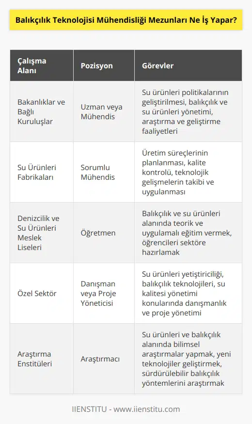 Balıkçılık Teknolojisi Mühendisliği bölümü mezunlarının yaptıkları iş seçtikleri sektöre göre değişiklik gösterir. Bakanlıklar ve bağlı kuruluşlarında uzman ya da mühendis olarak çalışabilirler. Su ürünleri fabrikalarında sorumlu mühendis, denizcilik ve su ürünleri meslek liselerinde öğretmen olarak görev yapabilir.