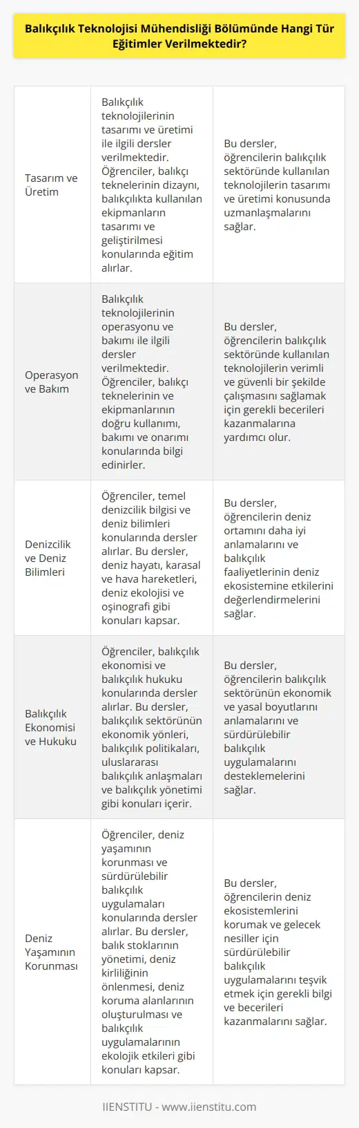 Balıkçılık Teknolojisi Mühendisliği Bölümünde, balıkçılık teknolojilerinin tasarımı, üretimi, operasyonu ve bakımı ile ilgili eğitimler verilmektedir. Öğrenciler, balıkçılıkta kullanılan teknolojilerin tasarımı, geliştirilmesi ve uygulanmasıyla ilgili konular hakkında bilgi edinmek için çeşitli dersler kapsamında kurslar alırlar. Aynı zamanda, balıkçı tekneleri ile ilgili temel denizcilik bilgisi ve deniz bilimleri, balıkçı teknelerinin dizaynı, deniz bilimi, karasal ve hava hareketleri, balıkçılık ekonomisi, deniz hayatının korunması, balıkçılık hukuku ve balıkçılık kontrolü gibi konular da işlenmektedir.