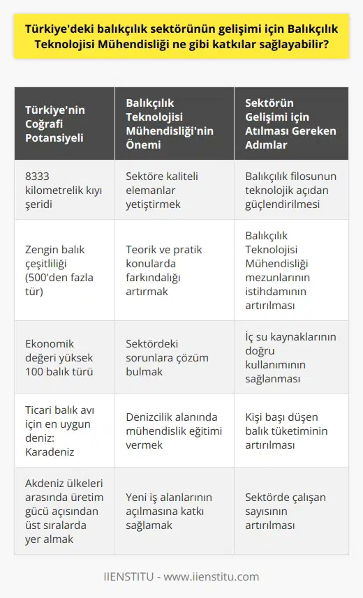 Balıkçılık Teknolojisi Mühendisliği ve Türkiyedeki Balıkçılık Sektörü Türkiyenin Coğrafi Potansiyeli ve Balıkçılık Sektöründeki Sıralaması Türkiye, yarımadalı coğrafyası ve 8333 kilometrelik kıyı şeridiyle önemli bir balıkçılık potansiyeline sahiptir. Ancak su ürünleri ve balıkçılık üretimi açısından dünya sıralamasında 35. sırada yer alan Türkiyede, hem üretimin hem de kişi başı düşen tüketimin artırılması gerekmektedir. Bu amaçla, Balıkçılık Teknolojisi Mühendisliği alanında yetişmiş uzmanların istihdam edilmesi ve içsu kaynaklarının doğru kullanımı önemlidir. Balıkçılık Teknolojisi Mühendisliği Bölümünün Türkiyedeki Durumu ve Amaçları Türkiyede sadece Karadeniz Teknik Üniversitesi, Ordu Üniversitesi ve Girne Üniversitesinde bulunan Balıkçılık Teknolojisi Mühendisliği Bölümü, denizle ilgili mühendislik alanında eğitim verir. Bu bölümün amaçları arasında, gelişen balıkçılık ve su ürünleri sektörüne kaliteli elemanlar yetiştirmek, teorik ve pratik anlamda sektördeki konulara farkındalığı artırmak ve sorunlara çözüm bulmak yer alır. Türkiyedeki Balık Çeşitliliği ve Ekonomik Değeri Türkiye, balık çeşitliliği yönünden de zengin bir ülkedir. En fazla balık türü, akdenizde 500 ile bulunurken, diğer denizlerde de önemli sayıda balık türü mevcuttur. Ekonomik değer taşıyan balık türü sayısı ise 100dür. Özellikle Karadeniz, ticari anlamda balık avı için en tercih edilen deniz olarak öne çıkmaktadır. Kalkınma Planında Balıkçılık Filosu ve Teknolojik Üstünlük Onuncu Kalkınma Planında, Türkiyenin balıkçılık filosunun teknoloji, güç ve av araçları bakımından üstünlüğüne değinilmekte ve üretim gücüyle Akdeniz ülkeleri arasında üst sıralarda yer almasına rağmen ekonomik anlamda balıkçılığı iyi kullanamadığı vurgulanmaktadır. Balıkçılık Teknolojisi Mühendisliği Mezunlarının İstihdam Olanakları Balıkçılık Teknolojileri Mühendisliği mezunları, balıkçılık, denizcilik ve su ürünleri üretimi yapılan sektörlerde iş bulabilirler. Özel sektörün yanı sıra, kamu kuruluşlarında da çalışma imkanları bulunmaktadır. Balıkçılık sektöründeki var olan potansiyelin doğru kullanılması ile yeni iş alanlarının açılması ve sektörde çalışanların sayısının artması hedeflenmektedir.