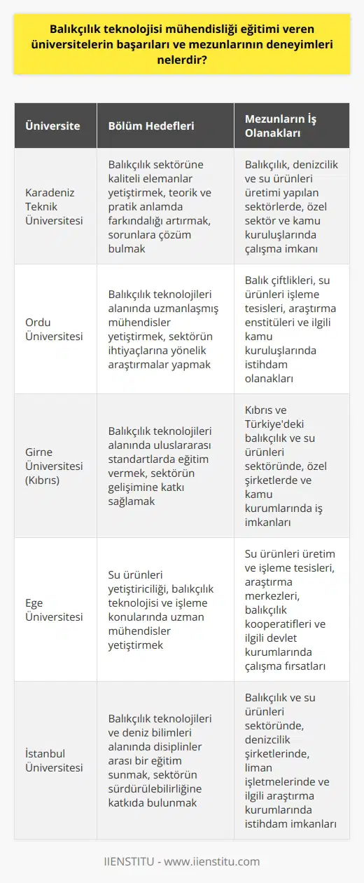 Balıkçılık Teknolojisi Mühendisliği Eğitimi Türkiye, coğrafi konumu dolayısıyla balıkçılık ve su ürünleri potansiyeline sahip bir ülke olmasına rağmen, bu alandaki gelişmeler yeterli düzeyde değildir. Ülkemizde dünya sıralamasında 35. sırada yer alarak, hem üretimde hem de tüketimde artış hedeflenmektedir. Bu artış, ancak alanında iyi yetişmiş uzmanların üretimde istihdam edilmesiyle sağlanabilir. Bu doğrultuda, Balıkçılık Teknolojisi Mühendisliği eğitimi veren üniversitelerin başarıları ve mezunlarının deneyimleri önemli bir konu olmaktadır. Üniversitelerde Başarılar ve Eğitim Amaçları Balıkçılık Teknolojisi Mühendisliği Bölümü, denizle ilgili mühendislik alanında 4 yıllık eğitim veren lisans bölümüdür. Ülkemizde sadece Karadeniz Teknik Üniversitesi, Ordu Üniversitesi ve Kıbrısta bulunan Girne Üniversitesi bünyesinde bu bölüm bulunmaktadır. Bu üniversitelerin Deniz Bilimleri Fakülteleri çatısı altında eğitim veren Balıkçılık Teknolojileri Mühendisliği bölümleri, gelişen balıkçılık ve su ürünleri sektörüne kaliteli elemanlar yetiştirmeyi amaçlamaktadır. Teorik ve pratik anlamda balıkçılık sektöründeki konulara farkındalığı artırmanın yanı sıra sorunlara çözüm bulma hedefleri de bulunmaktadır. Mezunların Deneyimleri ve İş Olanakları Balıkçılık Teknolojileri Mühendisliği mezunları, balıkçılık, denizcilik ve su ürünleri üretimi yapılan sektörlerde iş bulabilirler. Özel sektörün yanı sıra kamu kuruluşlarında da çalışma alanları mevcuttur. Ayrıca, balıkçılık filomuzun teknoloji, güç ve av araçları açısından üstünlüğü, üretim gücü ve ülkemizin ekonomik kullanımıyla doğrudan ilgilidir. Sonuç Sonuç olarak, Balıkçılık Teknolojisi Mühendisliği eğitimi veren üniversitelerin başarıları ve mezunlarının deneyimleri, Türkiyenin balıkçılık ve su ürünleri sektöründeki potansiyelini kullanarak üretim ve tüketimde artış sağlamak adına önemlidir. Bu alanda yetişmiş uzmanlar, sektörün hem ülke içinde hem de uluslararası alanda başarılı olabilecek şekilde gelişmesine katkı sağlayacaktır.