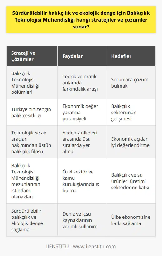 Sürdürülebilir Balıkçılık ve Ekolojik Denge İçin Stratejiler ve Çözümler Mühendislik ile Sürdürülebilir Balıkçılık Balıkçılık Teknolojisi Mühendisliği, sürdürülebilir balıkçılık ve ekolojik denge için önemli stratejiler ve çözümler sunar. Bu mühendislik dalı, Türkiyenin deniz ve içsu kaynaklarını daha verimli ve sürdürülebilir şekilde kullanmayı hedefler. Eğitim ve Kaliteli Eleman Yetiştirme Ülkemizdeki üç üniversitede bulunan Balıkçılık Teknolojisi Mühendisliği bölümleri, deniz bilimleri alanında lisans eğitimi verir. Bu eğitimi alarak yetişen mühendisler, sektörde teorik ve pratik anlamda farkındalık artırır ve sorunlara çözüm bulmak için çalışır. Balık Türleri ve Ekonomik Değer Türkiye, denizlerinde bulunan 500den fazla balık türü ile dünya çapında bir çeşitlilik sunar. Ekonomik değere sahip balık türlerinin sayısı ise 100dür. Karadeniz, en çok ticari balık avının yapıldığı bölge olup, balıkçılık sektörünün gelişmesi için elverişli bir ortam sağlar. Kalkınma Planları ve Üretim Gücü Onuncu Kalkınma Planında, Türkiyenin balıkçılık filosunun teknolojik ve av araçları bakımından üstünlüğüne dikkat çekilir. Türkiyenin üretim gücüyle Akdeniz ülkeleri arasında üst sıralarda yer alması, ekonomik açıdan iyi değerlendirilmesi gereken bir potansiyeli ortaya koyar. İstihdam Olanakları ve Sektörel Bağlantılar Balıkçılık Teknolojisi Mühendisliği mezunları, balıkçılık ve su ürünleri üretimi yapılan sektörlerde iş bulabilir. Özel sektör ve kamu kuruluşları, mezunların çalışabileceği alanlar arasında yer alır. Sonuç olarak, Balıkçılık Teknolojisi Mühendisliği, sürdürülebilir balıkçılık ve ekolojik denge sağlamak amacıyla stratejiler ve çözümler sunar. Bu alanda yetişen uzmanlar, Türkiyenin deniz ve içsu kaynaklarını değerlendiren önemli bir role sahiptir ve ülke ekonomisine katkı sağlayacak olanaklar sunar.