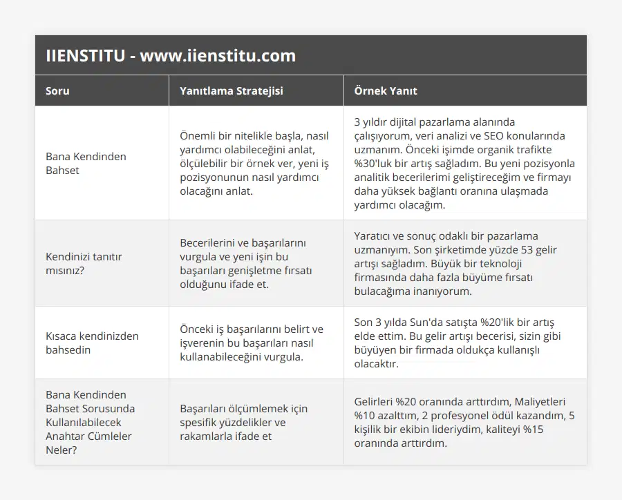 Bana Kendinden Bahset, Önemli bir nitelikle başla, nasıl yardımcı olabileceğini anlat, ölçülebilir bir örnek ver, yeni iş pozisyonunun nasıl yardımcı olacağını anlat, 3 yıldır dijital pazarlama alanında çalışıyorum, veri analizi ve SEO konularında uzmanım Önceki işimde organik trafikte %30'luk bir artış sağladım Bu yeni pozisyonla analitik becerilerimi geliştireceğim ve firmayı daha yüksek bağlantı oranına ulaşmada yardımcı olacağım, Kendinizi tanıtır mısınız?, Becerilerini ve başarılarını vurgula ve yeni işin bu başarıları genişletme fırsatı olduğunu ifade et, Yaratıcı ve sonuç odaklı bir pazarlama uzmanıyım Son şirketimde yüzde 53 gelir artışı sağladım Büyük bir teknoloji firmasında daha fazla büyüme fırsatı bulacağıma inanıyorum, Kısaca kendinizden bahsedin, Önceki iş başarılarını belirt ve işverenin bu başarıları nasıl kullanabileceğini vurgula, Son 3 yılda Sun'da satışta %20'lik bir artış elde ettim Bu gelir artışı becerisi, sizin gibi büyüyen bir firmada oldukça kullanışlı olacaktır, Bana Kendinden Bahset Sorusunda Kullanılabilecek Anahtar Cümleler Neler?, Başarıları ölçümlemek için spesifik yüzdelikler ve rakamlarla ifade et, Gelirleri %20 oranında arttırdım, Maliyetleri %10 azalttım, 2 profesyonel ödül kazandım, 5 kişilik bir ekibin lideriydim, kaliteyi %15 oranında arttırdım