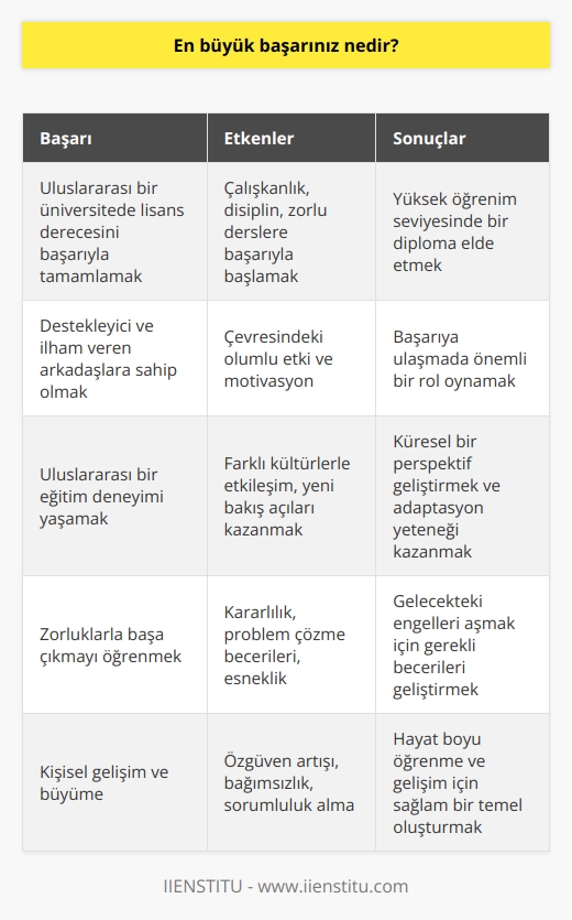 En büyük başarımın, uluslararası bir üniversitede lisans derecesini başarıyla tamamlamak olduğunu düşünüyorum. Öğrenim sürem boyunca, çalışkanlık ve disiplin gösterdim ve çok zorlu derse başarıyla başladım. Aynı zamanda, çevremde destekleyici ve ilham veren arkadaşlar bu başarıyı mümkün kılan önemli bir rol oynadı.