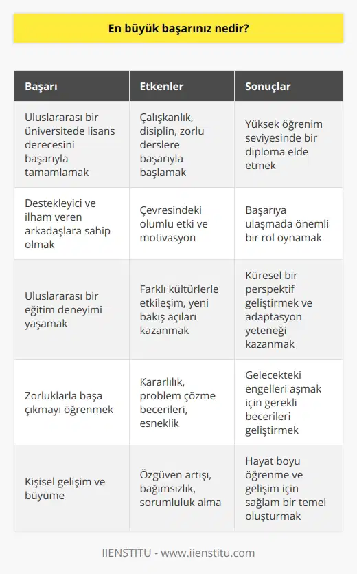 En büyük başarımın, uluslararası bir üniversitede lisans derecesini başarıyla tamamlamak olduğunu düşünüyorum. Öğrenim sürem boyunca, çalışkanlık ve disiplin gösterdim ve çok zorlu derse başarıyla başladım. Aynı zamanda, çevremde destekleyici ve ilham veren arkadaşlar bu başarıyı mümkün kılan önemli bir rol oynadı.