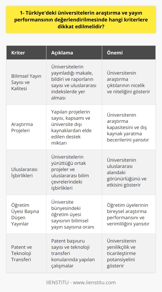 Araştırma ve Yayın Performansı Kriterleri  Türkiyedeki üniversitelerin araştırma ve yayın performansının değerlendirilmesinde dikkat edilmesi gereken kriterler şu şekildedir:  Bilimsel Yayın Sayısı ve Kalitesi: Üniversitelerin yayınladığı    ve rapor sayısının yanı sıra, bunların uluslararası indekslerde yer alması ve atıf sayılarının göz önüne alınması önemlidir.  Araştırma Projeleri: Yapılan araştırma projelerinin sayısı, kapsamı ve üniversite dışı kaynaklardan elde edilen destek miktarı, araştırma performansı değerlendirmede önemli bir kriterdir.  Uluslararası İşbirlikleri: Üniversitelerin yürüttüğü ortak projeler ve uluslararası bilim çevrelerindeki işbirlikleri, araştırma kapasitesinin ve etkisinin kanıtı olarak değerlendirilmelidir.  Öğretim Üyesi Başına Düşen Yayınlar: Üniversite bünyesindeki öğretim üyesi sayısının bilimsel yayın sayısına oranı, yayın performansının önemli bir göstergesidir.  Patent ve Teknoloji Transferi: Üniversitelerin araştırma ve yayın performanslarına ait değerlendirmede alınması gereken kriterlerden bir diğeri de patent başvuru sayısı ve teknoloji transferi konularında yapılan çalışmalardır.  Sanayi İşbirliği: Üniversitelerin özel sektör ve sanayi ile işbirliği içinde yürüttüğü projeler ve ortak çalışmalar, araştırma ve yayın performansının bir başka önemli göstergesidir.  Sosyal ve Beşeri Bilimlerde Yayınlar: Sadece doğa bilimleri ve mühendislik alanlarındaki yayınları değil, sosyal ve beşeri bilimlerdeki araştırma ve yayınların da değerlendirmeye dâhil edilmesi önem taşır.  Burs ve Ödüller: Üniversitelerin araştırma faaliyetleri ve yayınlarından dolayı kazandığı ödüller ve burslar, değerlendirme sürecinde dikkat edilmesi gereken bir başka unsurdur.  Sonuç olarak, Türkiyedeki üniversitelerin araştırma ve yayın performansının değerlendirilmesinde belirtilen kriterler dikkate alınarak etkili bir analiz yapılabilecek ve başarılı olan üniversiteler tespit edilebilecektir.