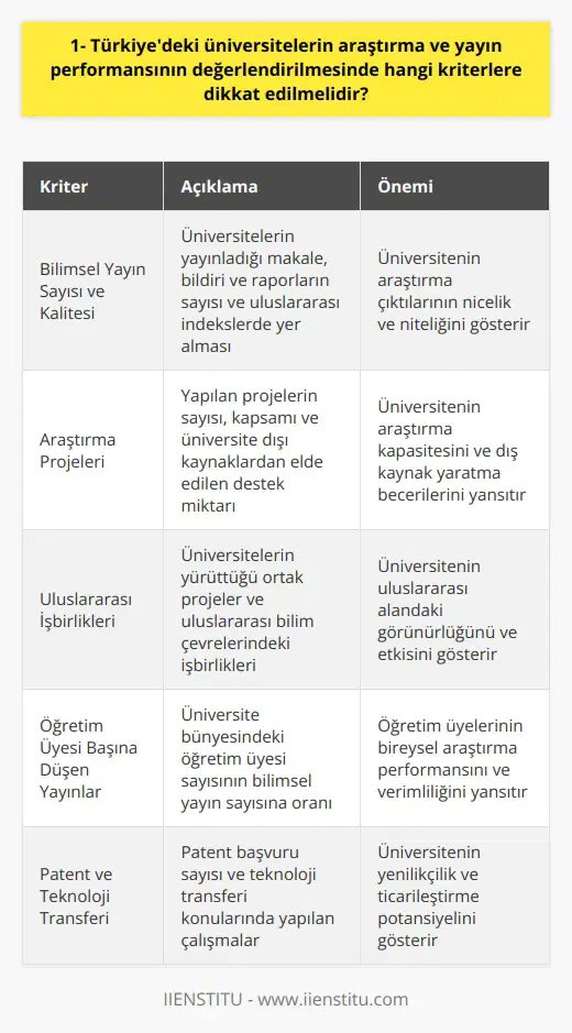 Araştırma ve Yayın Performansı Kriterleri Türkiyedeki üniversitelerin araştırma ve yayın performansının değerlendirilmesinde dikkat edilmesi gereken kriterler şu şekildedir: Bilimsel Yayın Sayısı ve Kalitesi: Üniversitelerin yayınladığı ve rapor sayısının yanı sıra, bunların uluslararası indekslerde yer alması ve atıf sayılarının göz önüne alınması önemlidir. Araştırma Projeleri: Yapılan araştırma projelerinin sayısı, kapsamı ve üniversite dışı kaynaklardan elde edilen destek miktarı, araştırma performansı değerlendirmede önemli bir kriterdir. Uluslararası İşbirlikleri: Üniversitelerin yürüttüğü ortak projeler ve uluslararası bilim çevrelerindeki işbirlikleri, araştırma kapasitesinin ve etkisinin kanıtı olarak değerlendirilmelidir. Öğretim Üyesi Başına Düşen Yayınlar: Üniversite bünyesindeki öğretim üyesi sayısının bilimsel yayın sayısına oranı, yayın performansının önemli bir göstergesidir. Patent ve Teknoloji Transferi: Üniversitelerin araştırma ve yayın performanslarına ait değerlendirmede alınması gereken kriterlerden bir diğeri de patent başvuru sayısı ve teknoloji transferi konularında yapılan çalışmalardır. Sanayi İşbirliği: Üniversitelerin özel sektör ve sanayi ile işbirliği içinde yürüttüğü projeler ve ortak çalışmalar, araştırma ve yayın performansının bir başka önemli göstergesidir. Sosyal ve Beşeri Bilimlerde Yayınlar: Sadece doğa bilimleri ve mühendislik alanlarındaki yayınları değil, sosyal ve beşeri bilimlerdeki araştırma ve yayınların da değerlendirmeye dâhil edilmesi önem taşır. Burs ve Ödüller: Üniversitelerin araştırma faaliyetleri ve yayınlarından dolayı kazandığı ödüller ve burslar, değerlendirme sürecinde dikkat edilmesi gereken bir başka unsurdur. Sonuç olarak, Türkiyedeki üniversitelerin araştırma ve yayın performansının değerlendirilmesinde belirtilen kriterler dikkate alınarak etkili bir analiz yapılabilecek ve başarılı olan üniversiteler tespit edilebilecektir.