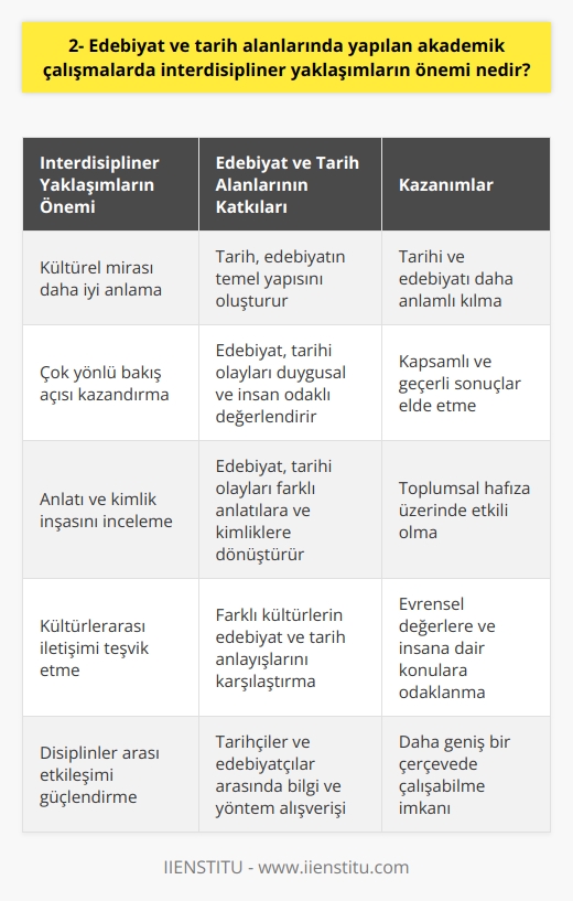 Edebiyat ve Tarih Alanlarının Kesişmesi  Edebiyat ve tarih alanlarında yapılan akademik çalışmalarda interdisipliner yaklaşımların önemi büyüktür. Çünkü bu iki alan birbirini tamamlayıcı yönleriyle toplumların kültür, kimlik ve anlatılarını daha iyi anlamamıza katkı sağlar.  Kültürel Mirası Kavrama  Edebiyat ve tarih arasındaki ilişki, kültürel mirası kavrama açısından önemlidir. Tarih, geçmişte yaşanan olayları, dönemleri ve toplumları aktararak edebiyatı oluşturan temel yapıyı sunar. Edebiyat ise tarihi olayları daha duygusal ve insan odaklı bir bakış açısıyla değerlendirir. İki disiplin arasındaki bu etkileşim, tarihi ve edebiyatı daha anlamlı kılar.  Çok Yönlü Bakış Açısı Kazandırma  Interdisipliner yaklaşımlar, araştırmacılara çok yönlü bakış açısı kazandırır. Edebi metinler üzerinden tarihi olayları ve dönemleri analiz ederken, tarihçilerin de edebiyat metinlerinden yola çıkarak düşüncelerini desteklemeleri mümkün olur. Bu şekilde farklı alanlardan gelen bilgi ve yöntemlerle daha kapsamlı ve geçerli sonuçlar elde edilebilir.  Anlatı ve Kimlik İnşası  Edebiyat, tarih üzerinden anlatı ve kimlik inşasının önemli bir aracıdır. Tarihi olaylar ve dönemler, edebiyat metinleri sayesinde farklı anlatılara ve kimliklere dönüşür. İnterdisipliner yaklaşımlar, bu süreçleri daha derinlemesine inceleme olanağı sunar. Bu durum, tarih ve edebiyat arasındaki etkileşimi güçlendirir ve toplumsal hafıza üzerinde etkili olur.  Kültürlerarası İletişimin Teşviki  Son olarak, interdisipliner yaklaşımlar, kültürlerarası iletişimi teşvik ederek tarih ve edebiyat çalışmalarını zenginleştirir. Farklı kültürlerin edebiyat ve tarih anlayışlarını karşılaştırmak, ortak noktalar ve farklılıkları ortaya koyarak tarihsel süreçler ve edebiyat türleri üzerine daha kapsamlı düşünmeyi sağlar. Bu sayede, universal değerlere ve insana dair konulara odaklanan tarihçiler ve edebiyatçılar, daha geniş bir çerçevede çalışabilirler.