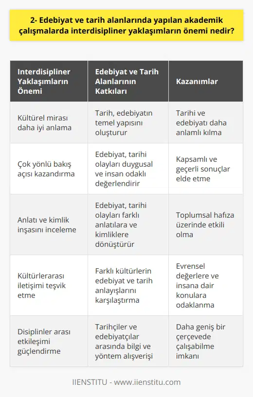 Edebiyat ve Tarih Alanlarının Kesişmesi Edebiyat ve tarih alanlarında yapılan akademik çalışmalarda interdisipliner yaklaşımların önemi büyüktür. Çünkü bu iki alan birbirini tamamlayıcı yönleriyle toplumların kültür, kimlik ve anlatılarını daha iyi anlamamıza katkı sağlar. Kültürel Mirası Kavrama Edebiyat ve tarih arasındaki ilişki, kültürel mirası kavrama açısından önemlidir. Tarih, geçmişte yaşanan olayları, dönemleri ve toplumları aktararak edebiyatı oluşturan temel yapıyı sunar. Edebiyat ise tarihi olayları daha duygusal ve insan odaklı bir bakış açısıyla değerlendirir. İki disiplin arasındaki bu etkileşim, tarihi ve edebiyatı daha anlamlı kılar. Çok Yönlü Bakış Açısı Kazandırma Interdisipliner yaklaşımlar, araştırmacılara çok yönlü bakış açısı kazandırır. Edebi metinler üzerinden tarihi olayları ve dönemleri analiz ederken, tarihçilerin de edebiyat metinlerinden yola çıkarak düşüncelerini desteklemeleri mümkün olur. Bu şekilde farklı alanlardan gelen bilgi ve yöntemlerle daha kapsamlı ve geçerli sonuçlar elde edilebilir. Anlatı ve Kimlik İnşası Edebiyat, tarih üzerinden anlatı ve kimlik inşasının önemli bir aracıdır. Tarihi olaylar ve dönemler, edebiyat metinleri sayesinde farklı anlatılara ve kimliklere dönüşür. İnterdisipliner yaklaşımlar, bu süreçleri daha derinlemesine inceleme olanağı sunar. Bu durum, tarih ve edebiyat arasındaki etkileşimi güçlendirir ve toplumsal hafıza üzerinde etkili olur. Kültürlerarası İletişimin Teşviki Son olarak, interdisipliner yaklaşımlar, kültürlerarası iletişimi teşvik ederek tarih ve edebiyat çalışmalarını zenginleştirir. Farklı kültürlerin edebiyat ve tarih anlayışlarını karşılaştırmak, ortak noktalar ve farklılıkları ortaya koyarak tarihsel süreçler ve edebiyat türleri üzerine daha kapsamlı düşünmeyi sağlar. Bu sayede, universal değerlere ve insana dair konulara odaklanan tarihçiler ve edebiyatçılar, daha geniş bir çerçevede çalışabilirler.