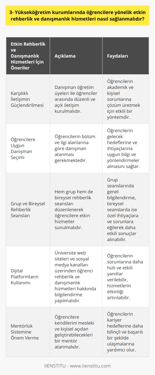 Etkin Rehberlik ve Danışmanlık İçin Karşılıklı İletişim  Yükseköğretim kurumlarında öğrencilere yönelik etkin rehberlik ve danışmanlık hizmetleri sağlanırken, ilk olarak karşılıklı iletişimin güçlendirilmesi önemlidir. Öğrencilerin akademik ve kişisel sorunlarına çözüm üretebilmek için, danışman öğretim üyeleri ile öğrenciler arasında düzenli ve açık iletişim kurulmalıdır.  Öğrencilere Uygun Danışman Seçimi  Öğrencilerin bölüm ve ilgi alanlarına göre danışman atanması, daha etkin rehberlik ve danışmanlık hizmetleri alabilmelerini sağlar. Bu sayede öğrencilerin danışmanlarından aldıkları bilgi ve yönlendirmeler, onların gelecek hedefleri ve   na uygun olacaktır.  Grup ve Bireysel Rehberlik Seansları  Yükseköğretim kurumlarında grup ve bireysel rehberlik seansları düzenlenerek öğrencilere yönelik etkin hizmetler sunulmalıdır. Grup seanslarında, genel bilgilendirme ve paylaşım yapılabilirken, bireysel seanslarda öğrencinin özel ihtiyaçlarına ve sorunlarına eğilerek daha etkili sonuçlar alınabilir.  Dijital Platformların Kullanımı  Öğrencilere yönelik hizmetlerin etkinliğini artırmak için dijital platformların kullanılması büyük öneme sahiptir. Üniversite web siteleri ve sosyal medya kanallarında öğrenci rehberlik ve danışmanlık hizmetleri hakkında bilgilendirme yapılarak, öğrencilerin sorunlarına daha hızlı ve etkili yanıtlar verilebilir.  Mentorluk Sistemine Önem Verme  Etkin rehberlik ve danışmanlık hizmetlerinin sağlanabilmesi için mentorluk sistemi yükseköğretim kurumlarında önemle uygulanmalıdır. Öğrencilere kendilerini mesleki ve kişisel açıdan geliştirebilecekleri bir mentor atayarak, onların kariyer hedeflerine daha bilinçli ve başarılı bir şekilde ulaşmalarına yardımcı olunmalıdır.  Sonuç olarak, yükseköğretim kurumlarında öğrencilere yönelik etkin rehberlik ve danışmanlık hizmetleri sağlamak için karşılıklı iletişimin güçlendirilmesi, öğrencilere uygun danışman seçimi, grup ve bireysel rehberlik seansları, dijital platformların kullanımı ve mentorluk sistemine önem verilmelidir. Bu sayede öğrenciler, akademik başarılarının yanı sıra kariyer planlamalarını da sağlam bir şekilde yapabileceklerdir.