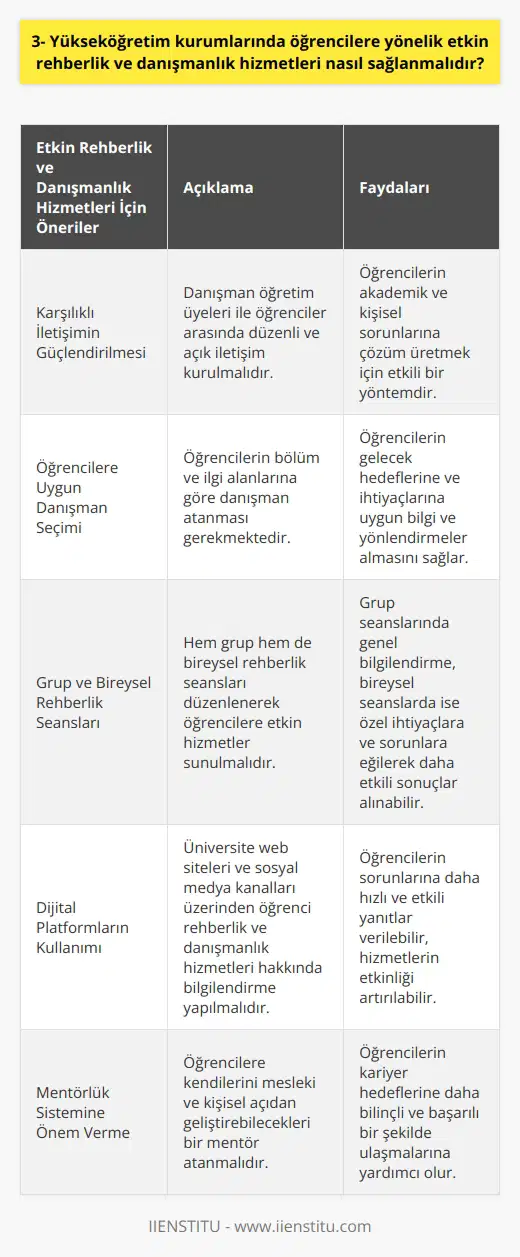 Etkin Rehberlik ve Danışmanlık İçin Karşılıklı İletişim Yükseköğretim kurumlarında öğrencilere yönelik etkin rehberlik ve danışmanlık hizmetleri sağlanırken, ilk olarak karşılıklı iletişimin güçlendirilmesi önemlidir. Öğrencilerin akademik ve kişisel sorunlarına çözüm üretebilmek için, danışman öğretim üyeleri ile öğrenciler arasında düzenli ve açık iletişim kurulmalıdır. Öğrencilere Uygun Danışman Seçimi Öğrencilerin bölüm ve ilgi alanlarına göre danışman atanması, daha etkin rehberlik ve danışmanlık hizmetleri alabilmelerini sağlar. Bu sayede öğrencilerin danışmanlarından aldıkları bilgi ve yönlendirmeler, onların gelecek hedefleri ve na uygun olacaktır. Grup ve Bireysel Rehberlik Seansları Yükseköğretim kurumlarında grup ve bireysel rehberlik seansları düzenlenerek öğrencilere yönelik etkin hizmetler sunulmalıdır. Grup seanslarında, genel bilgilendirme ve paylaşım yapılabilirken, bireysel seanslarda öğrencinin özel ihtiyaçlarına ve sorunlarına eğilerek daha etkili sonuçlar alınabilir. Dijital Platformların Kullanımı Öğrencilere yönelik hizmetlerin etkinliğini artırmak için dijital platformların kullanılması büyük öneme sahiptir. Üniversite web siteleri ve sosyal medya kanallarında öğrenci rehberlik ve danışmanlık hizmetleri hakkında bilgilendirme yapılarak, öğrencilerin sorunlarına daha hızlı ve etkili yanıtlar verilebilir. Mentorluk Sistemine Önem Verme Etkin rehberlik ve danışmanlık hizmetlerinin sağlanabilmesi için mentorluk sistemi yükseköğretim kurumlarında önemle uygulanmalıdır. Öğrencilere kendilerini mesleki ve kişisel açıdan geliştirebilecekleri bir mentor atayarak, onların kariyer hedeflerine daha bilinçli ve başarılı bir şekilde ulaşmalarına yardımcı olunmalıdır. Sonuç olarak, yükseköğretim kurumlarında öğrencilere yönelik etkin rehberlik ve danışmanlık hizmetleri sağlamak için karşılıklı iletişimin güçlendirilmesi, öğrencilere uygun danışman seçimi, grup ve bireysel rehberlik seansları, dijital platformların kullanımı ve mentorluk sistemine önem verilmelidir. Bu sayede öğrenciler, akademik başarılarının yanı sıra kariyer planlamalarını da sağlam bir şekilde yapabileceklerdir.