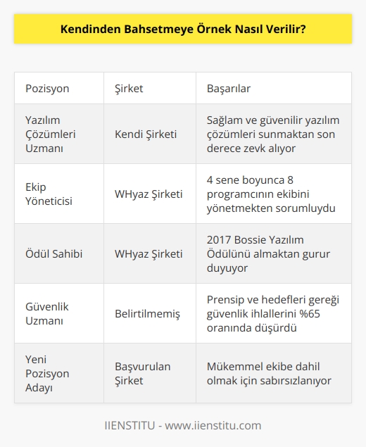 Sağlam ve güvenilir yazılım çözümleri sunmaktan son derece zevk alıyorum. 4 sene boyunca WHyaz Şirketinde 8 programcının    ekibini yönetmekten sorumluydum. En gurur duyduğum an 2017 Bossie Yazılım Ödülü’nü almamızdı. Bundan 1 sene öncede    olarak çalıştım. Prensip ve hedeflerimiz gereği güvenlik ihlallerini yüzde 65 oranında düşürdüm. Harika bir süreçti. Şimdi ise mükemmel ekibinize dahil olmak için sabırsızlanıyorum.