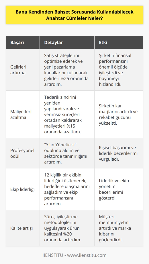 Gelirleri yüzde X oranında arttırdım Maliyetleri yüzde X azalttım X profesyonel ödülünü aldım    X sayısınca çalışanın ekip lideriydim Yüzde X oranında kalite arttırıldı.