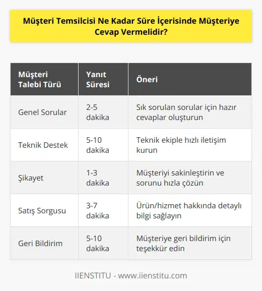 Müşteriye en kısa sürede cevap vermek önemlidir. Müşteri temsilcisi, müşteriye en geç birkaç dakika içerisinde cevap vermelidir. Müşterinin talebine göre, bu süre daha da kısaltılabilir.