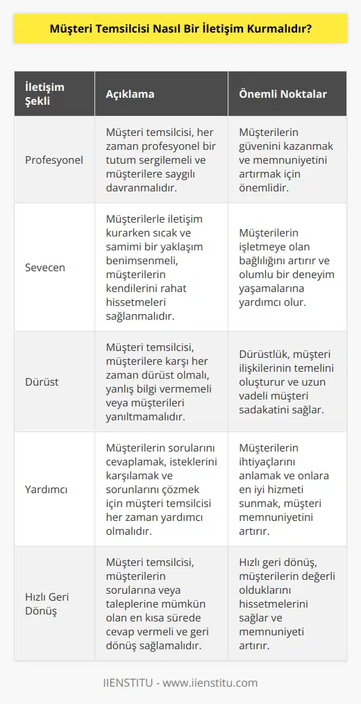 Müşteri temsilcisi, müşterilerle iletişim kurarken, profesyonel, sevecen ve dürüst olmalıdır. Müşterilere öncelikle samimiyet, anlayış ve güven duygusu vermek için onlarla iletişim kurmalıdır. Müşterilerin sorularını cevaplamaları ve onların isteklerini karşılamaları için yardımcı olmalıdır. Müşterilerin öneri ve endişelerini dikkate almalı ve bunları ciddiye almalıdır. Müşterilerin ihtiyaçlarını anlamaya ve onlara en iyi hizmeti sunmaya çalışmalıdır. Müşterilerle iletişim kurarken cevap verme sürelerini kısalık tutmalı ve müşterilere geri dönüş sağlamalıdır.