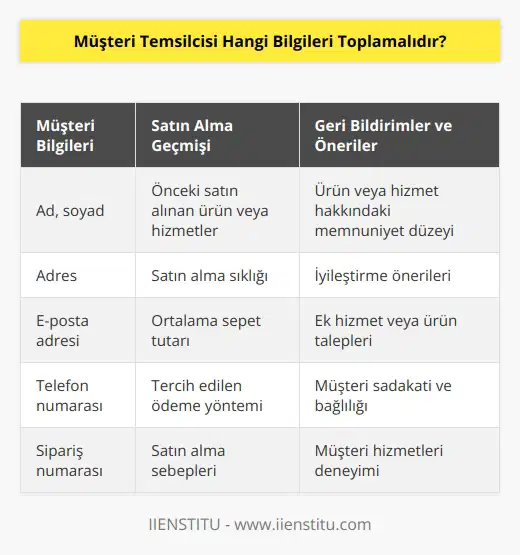 Müşteri temsilcisi, müşterinin adı, adresi, e-posta adresi, telefon numarası, ürün veya hizmet hakkındaki geri bildirimleri ve sipariş numarası gibi temel bilgileri toplamalıdır. Ayrıca, müşterinin satın alma geçmişi, önceki satın alma deneyimleri, satın alma sebepleri ve önerileri gibi ek bilgiler de toplanabilir.