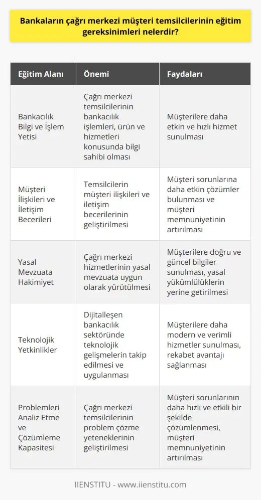 Bankacılık Sektöründe Çağrı Merkezi Müşteri Temsilcilerinin Eğitim Gereksinimleri Bankaların finansal piyasalardaki kritik rolü göz önünde bulundurulduğunda, müşteri hizmetleri anlamında çağrı merkezi temsilcilerinin önemi büyüktür. Bu doğrultuda, bankaların çağrı merkezi müşteri temsilcilerinin eğitim gereksinimleri ele alınarak verilecek hizmetin kalitesi artırılabilir. Bankacılık Bilgi ve İşlem Yetisi Bankaların çağrı merkezi müşteri temsilcileri, bankacılık işlemleri, ürün ve hizmetleri konusunda bilgi sahibi olmalıdır. Bu amaçla, temsilcilerin bankacılık eğitimi alarak sektörü ve gerçekleştirecekleri işlemleri öğrenmeleri gerekmektedir. Müşteri İlişkileri ve İletişim Becerileri Temsilciler için müşteri ilişkileri ve iletişim becerilerinin geliştirilmesi önemlidir. Bu sayede, müşterilere daha etkin ve hızlı çözümler sunarak sorunlarına çözüm bulunabilir. Bankaların çağrı merkezi müşteri temsilcilerinin bu alanda gerekli eğitimleri alması yararlı olacaktır. Yasal Mevzuata Hakimiyet Çağrı merkezi hizmetleri, resmi gazetede yayınlanan yönetmeliklerle düzenlenmektedir. Bu nedenle, bankaların çağrı merkezi müşteri temsilcilerinin yasal mevzuata hakim olmaları ve müşterilere doğru ve güncel bilgiler sunabilmeleri için bu alanda eğitim almaları şarttır. Teknolojik Yetkinlikler Bankacılık sektöründe yaşanan dijitalleşmeyle beraber, müşteri temsilcilerinin mobil bankacılık, internet bankacılığı ve ödemeler gibi alanlarda teknolojik yetkinliklere sahip olması önem kazanmaktadır. Bu sebeple, çağrı merkezi müşteri temsilcilerinin teknolojik gelişmeleri takip edebilmesi ve uygulayabilmesi adına eğitimlere katılmaları gerekmektedir. Problemleri Analiz Etme ve Çözümleme Kapasitesi Çağrı merkezi müşteri temsilcilerinin problemlerin çözümünde etkin ve hızlı olabilmesi için, analiz yeteneği ve çözümleme kapasitesinin geliştirilmesine yönelik eğitimler almalıdır. Sonuç olarak, bankaların çağrı merkezi müşteri temsilcilerinin eğitim gereksinimleri üzerinde durularak, verilecek hizmetin kalitesi ve müşteri memnuniyeti artırılabilir. Bu sayede, bankacılık sektörü ve ülke ekonomisi açısından olumlu gelişmeler yaşanabilir, bankalar sektördeki rekabete uyum sağlayabilir ve müşterilere daha etkin ve hızlı çözümler sunabilirler.